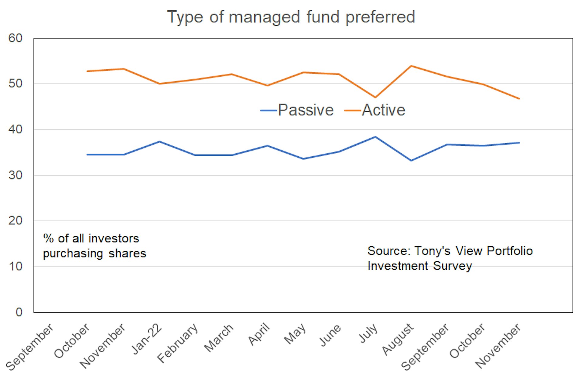 Chart showing that investors still prefer actively managed funds over passive funds, but the gap between the two is shrinking over recent months. 