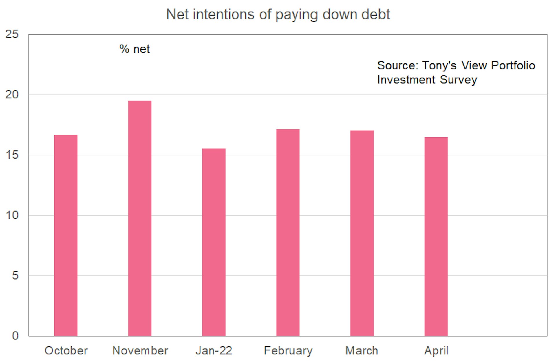 Bar graph showing net intentions of paying down debt remaining constant from around 16% in October 2021 to a similar 16% in April 2022. 
