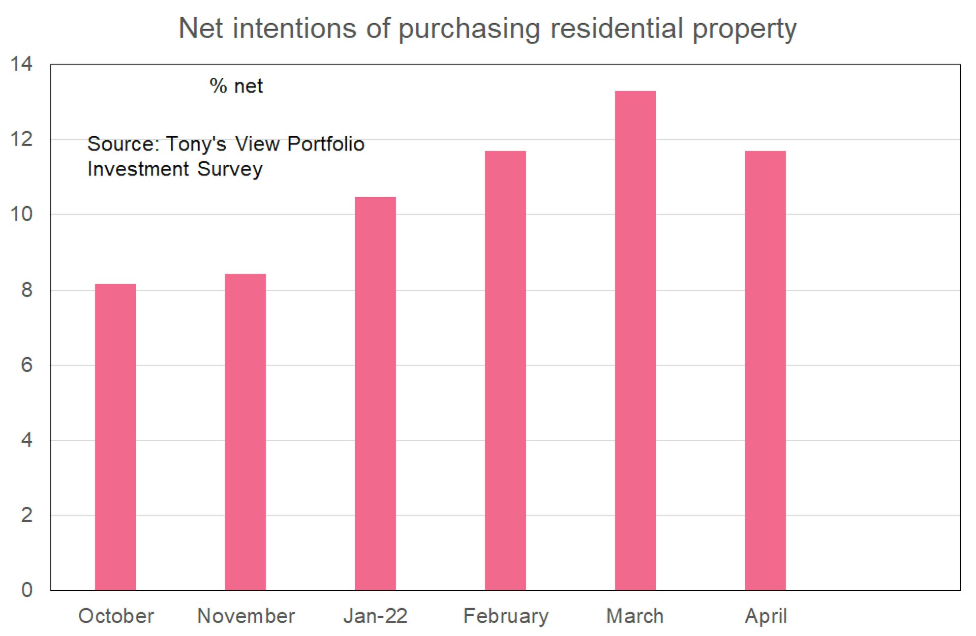 Bar graph showing net intentions of purchasing residential property growing from just over 8% in October 2021 to just under 12% in April 2022. 