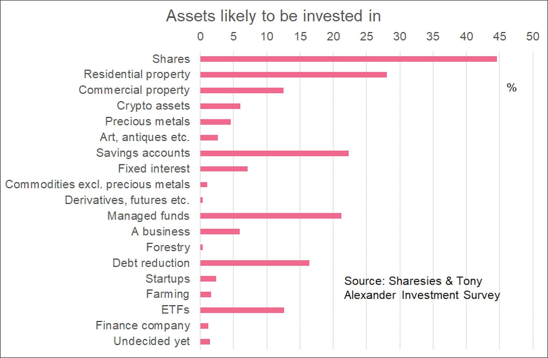 Bar graph showing just under 45% of respondents are likely to invest in shares, with residential property the second most likely investment at 27%. Savings accounts are sitting at 22% of respondents, up from 15% of respondents in August 2022. 
