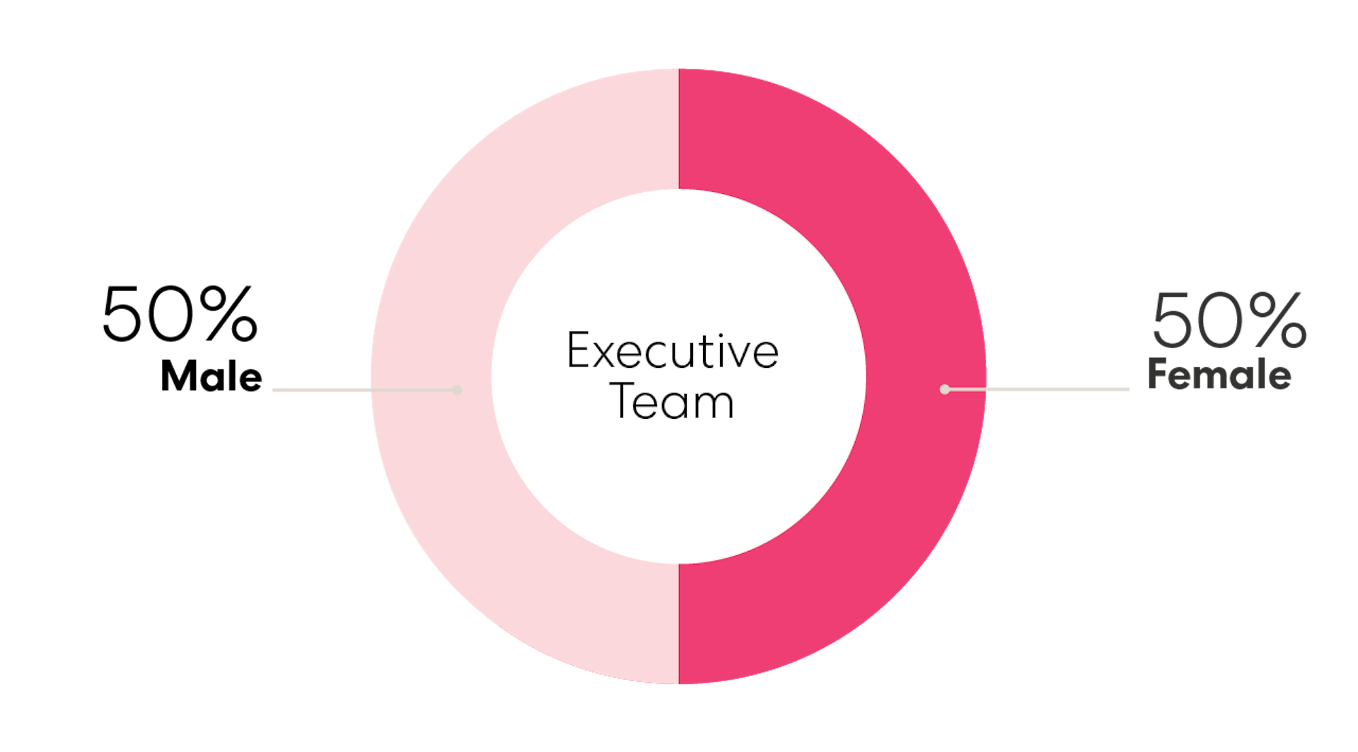 A pink pie chart showing the male/female split of Sharesies' Executive Leadership Team, 50% identify as male and 50% identify as female. 