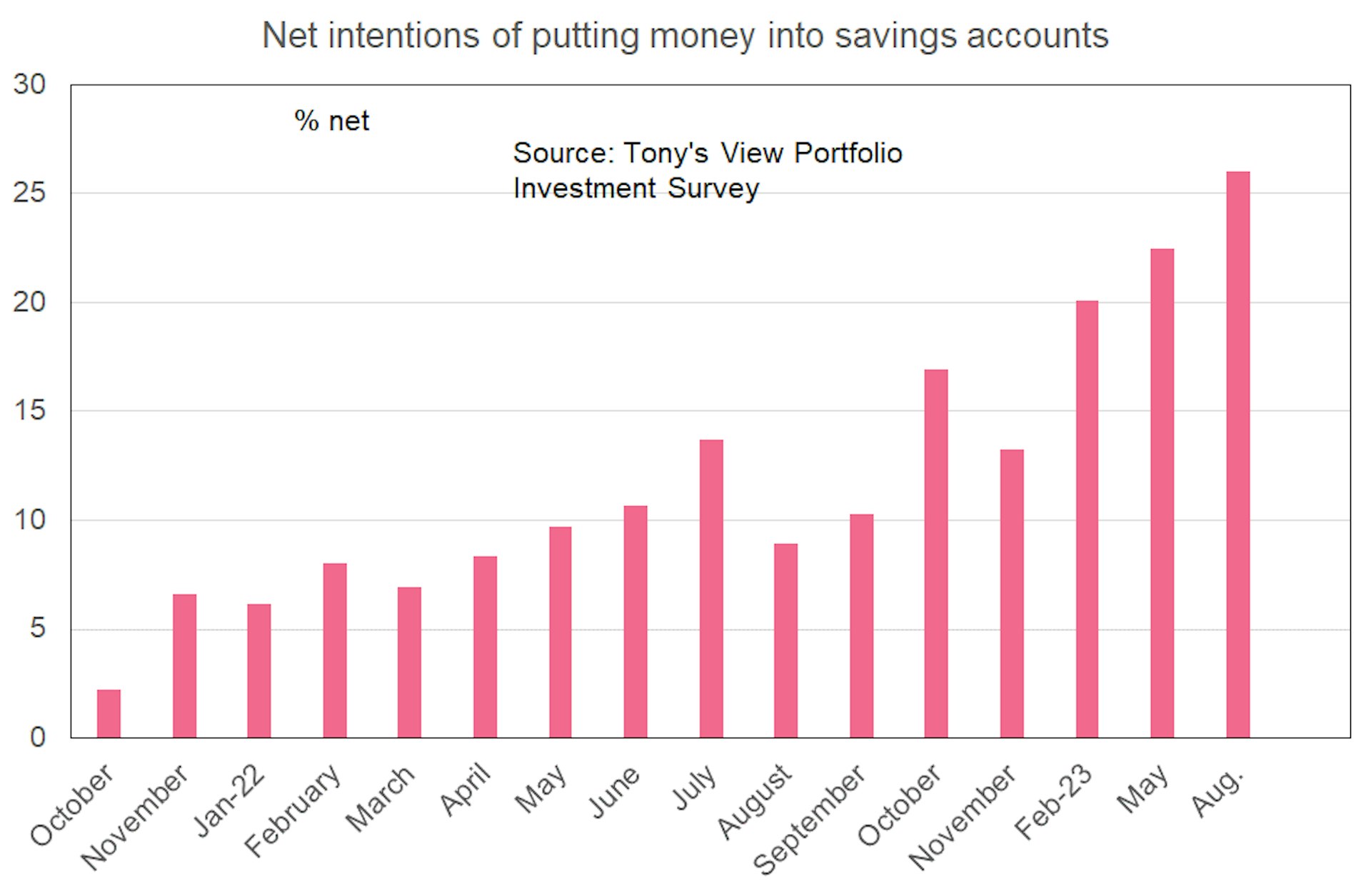 A bar graph shows survey respondents' intention to put money in a savings account. We see that over the past year (bar November 2022), intentions have been trending upward fairly steeply. 