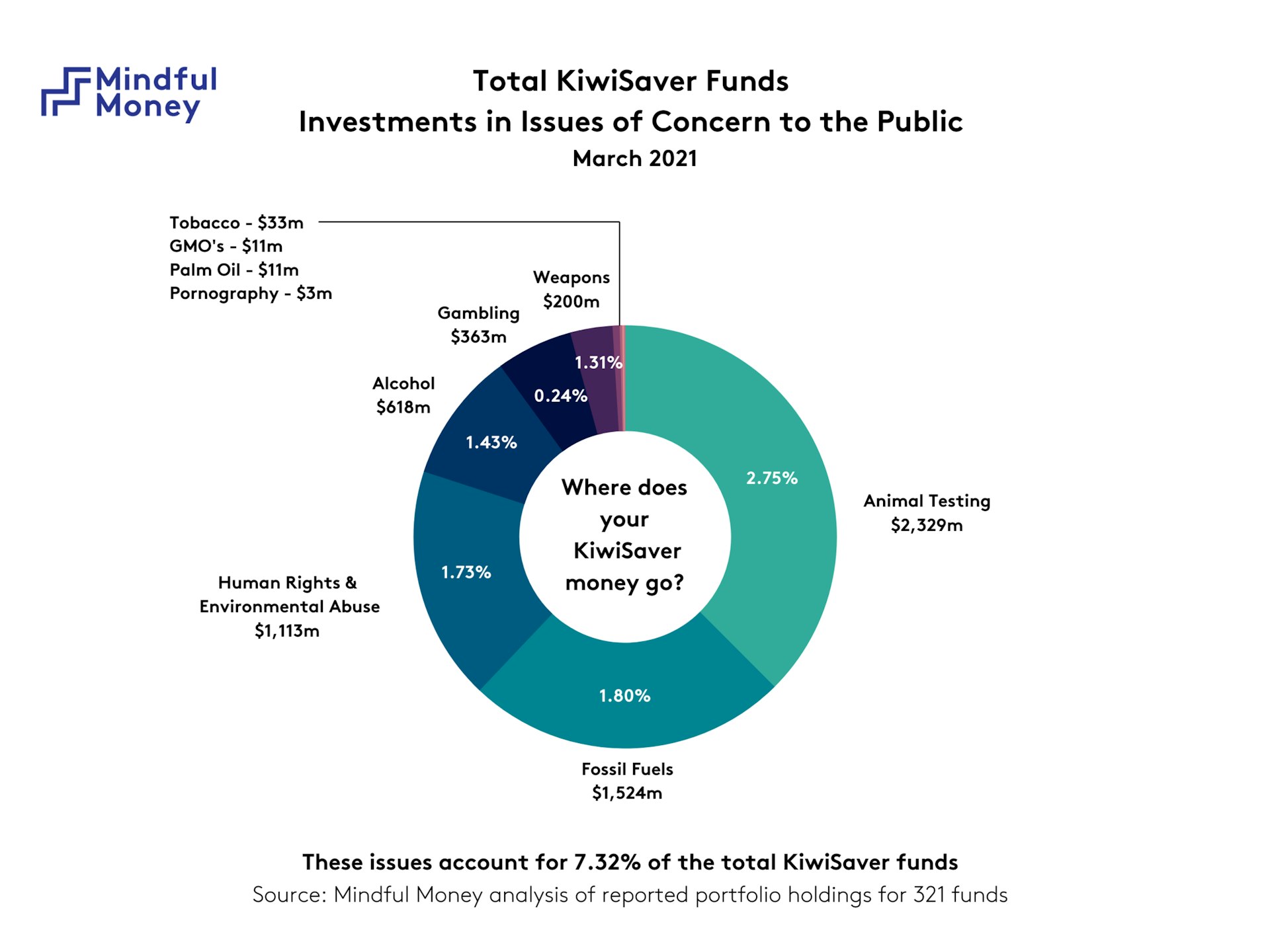 A pie chart showing how much KiwiSaver money is invested in issues of concern to the public as at March 2021. These issues account for 7.32% of the total KiwiSaver funds. $2.3 billion is invested in animal testing. $1.5 billion in fossil fuels. $1.1 billion in human rights and environment abuse. $618 million in alcohol. $363 million in gambling. $200 million in weapons. $33 million in tobacco. $11 million in genetically modified organisms. $11 million in palm oil. $3 million in pornography. Source: Mindful Money analysis of reported portfolio holdings for 321 funds.