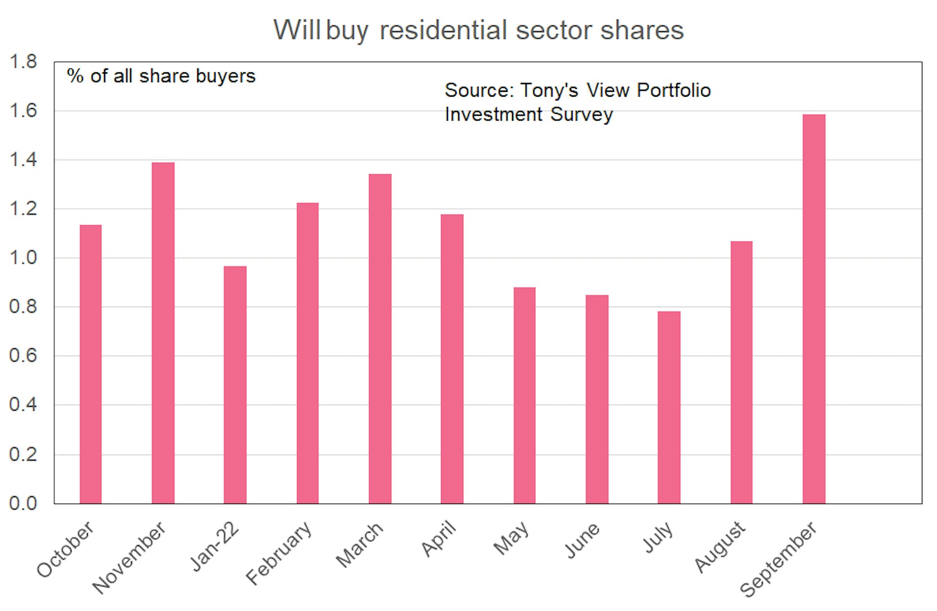 Bar graph showing willingness to buy residential sector shares growing fast, from just under 0.8% of all share buyers in July to just under 1.6% of all share buyers in September.