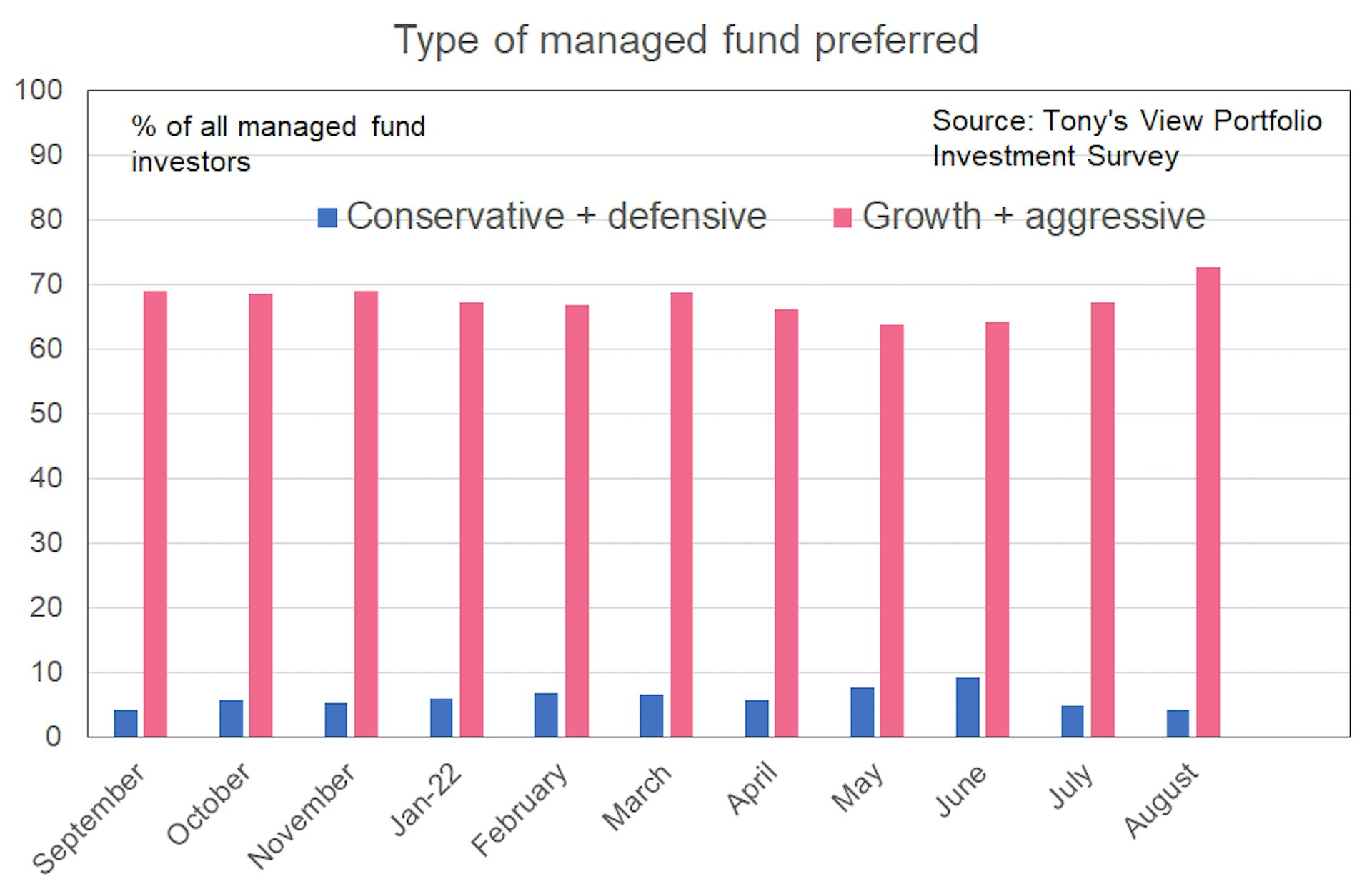 Bar graph showing type of managed fund preferred by respondents—either conservative + defensive, or growth + aggressive. Preference toward growth managed funds grew to a high of 71%, while preference toward defensive managed funds fell to 4%.