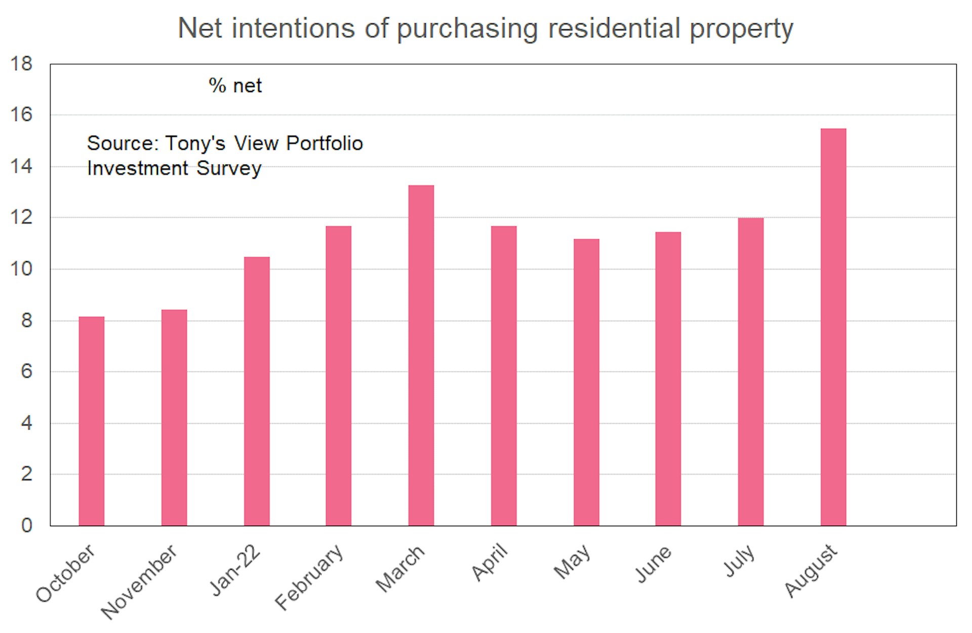 Bar graph showing net intentions of purchasing residential property. A net 16% of respondents plan to purchase property, up from 12% last month. 