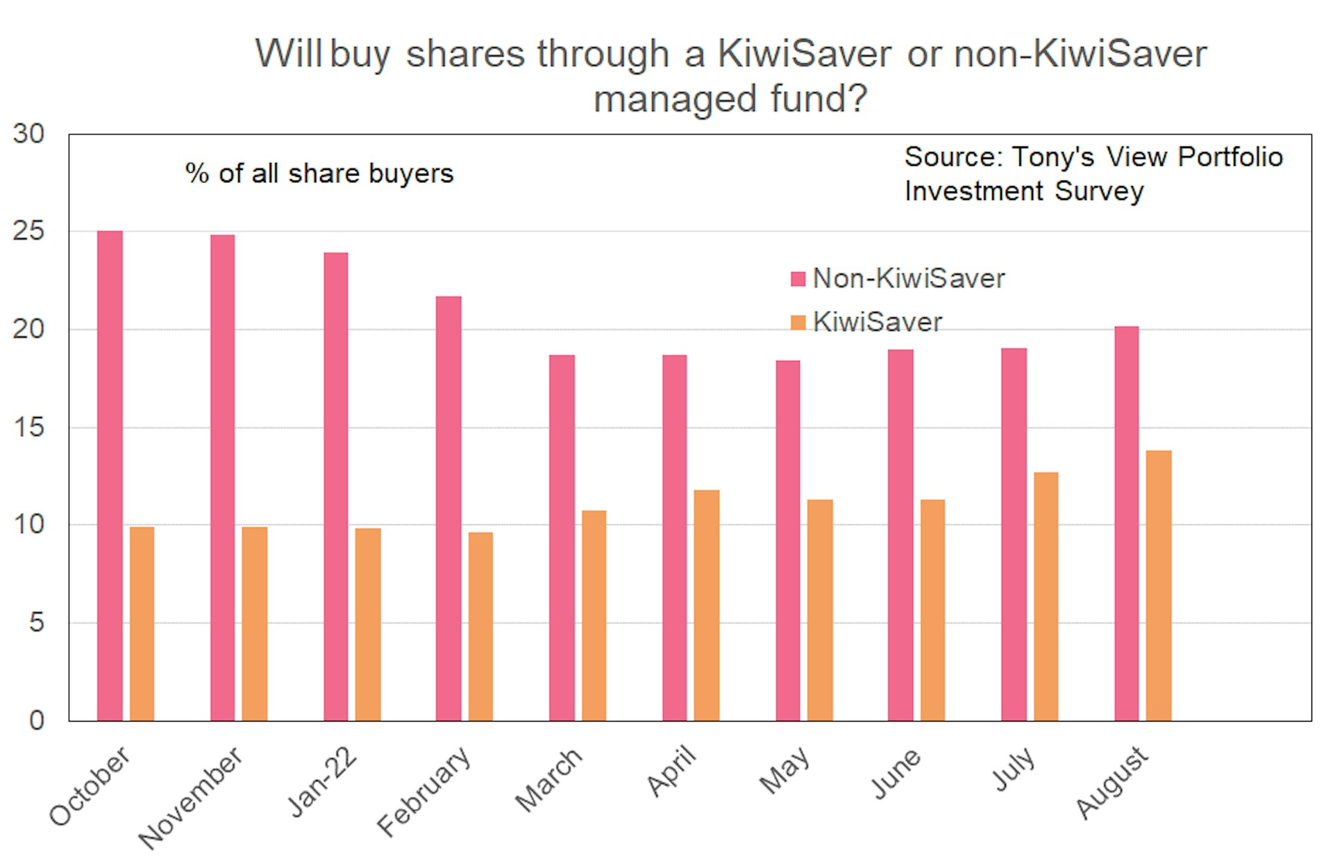 Bar graph showing intention to buy shares through a KiwiSaver managed fund compared to a non-KiwiSaver fund. Preference toward non-KiwiSaver funds has grown to 20%, and preference toward KiwiSaver funds has grown to 14%. 