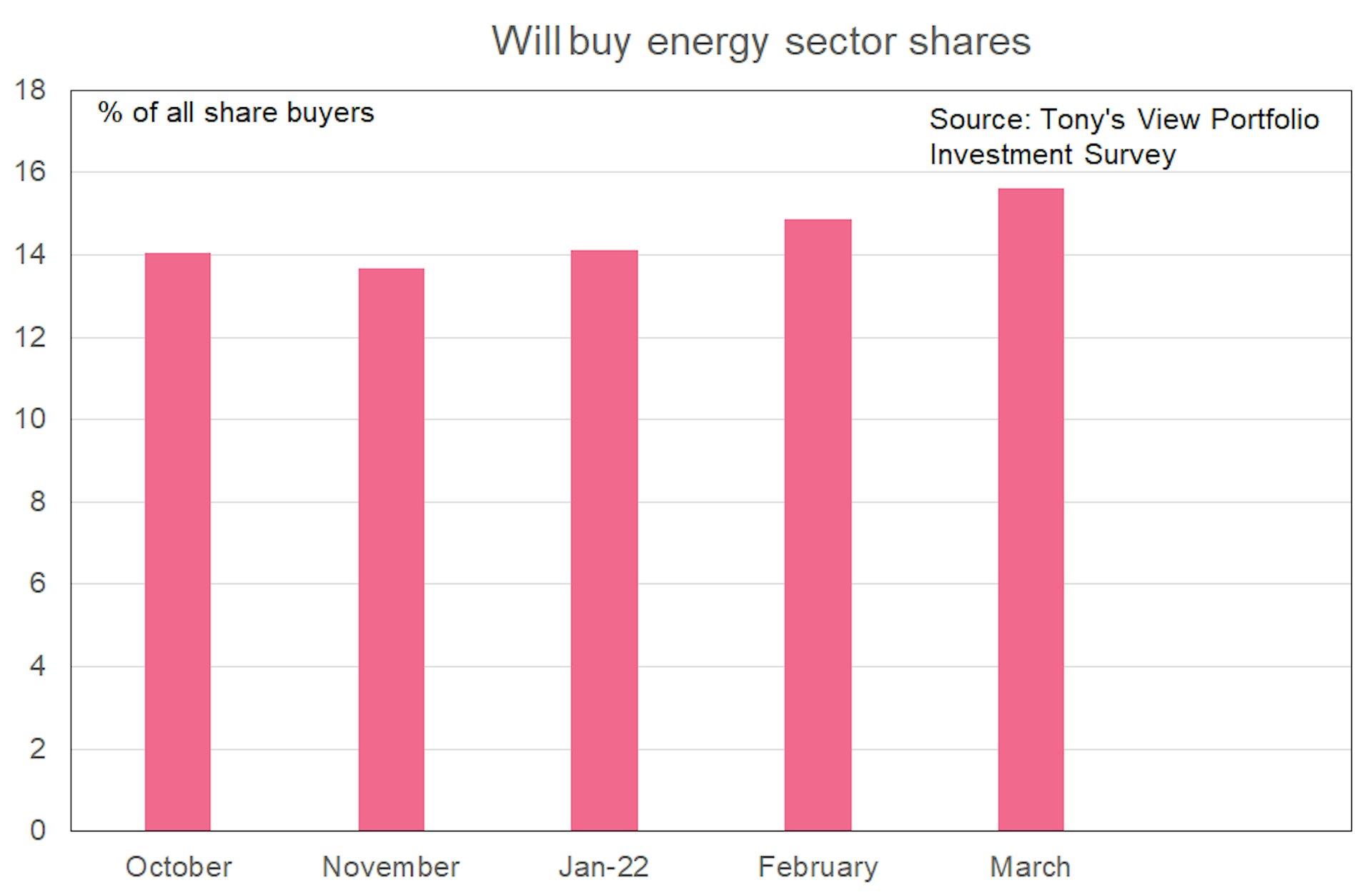 Bar graph showing intention to buy energy sector shares growing slightly from 14% in October 2021, to 15% in March 2022. 