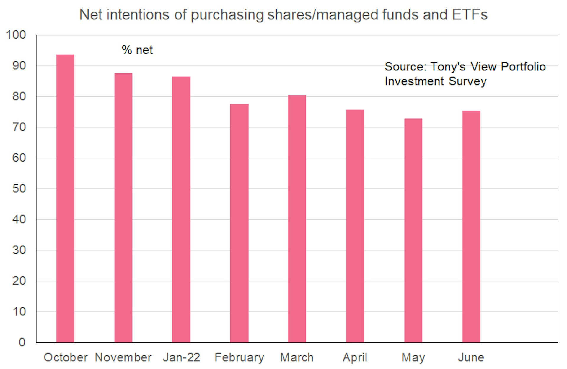 Graph showing net intentions of purchasing shares/managed funds and ETFs falling from over 90% in October 2021, to around 75% in June 2022. 