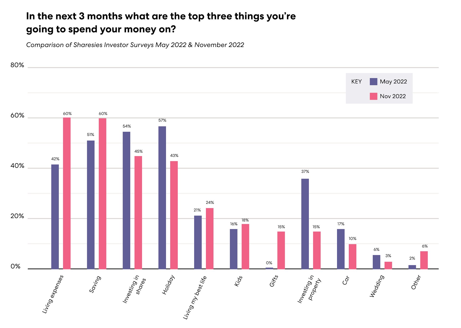 Bar graph showing the top three things that survey respondents will most likely spend their money on in the next three months.