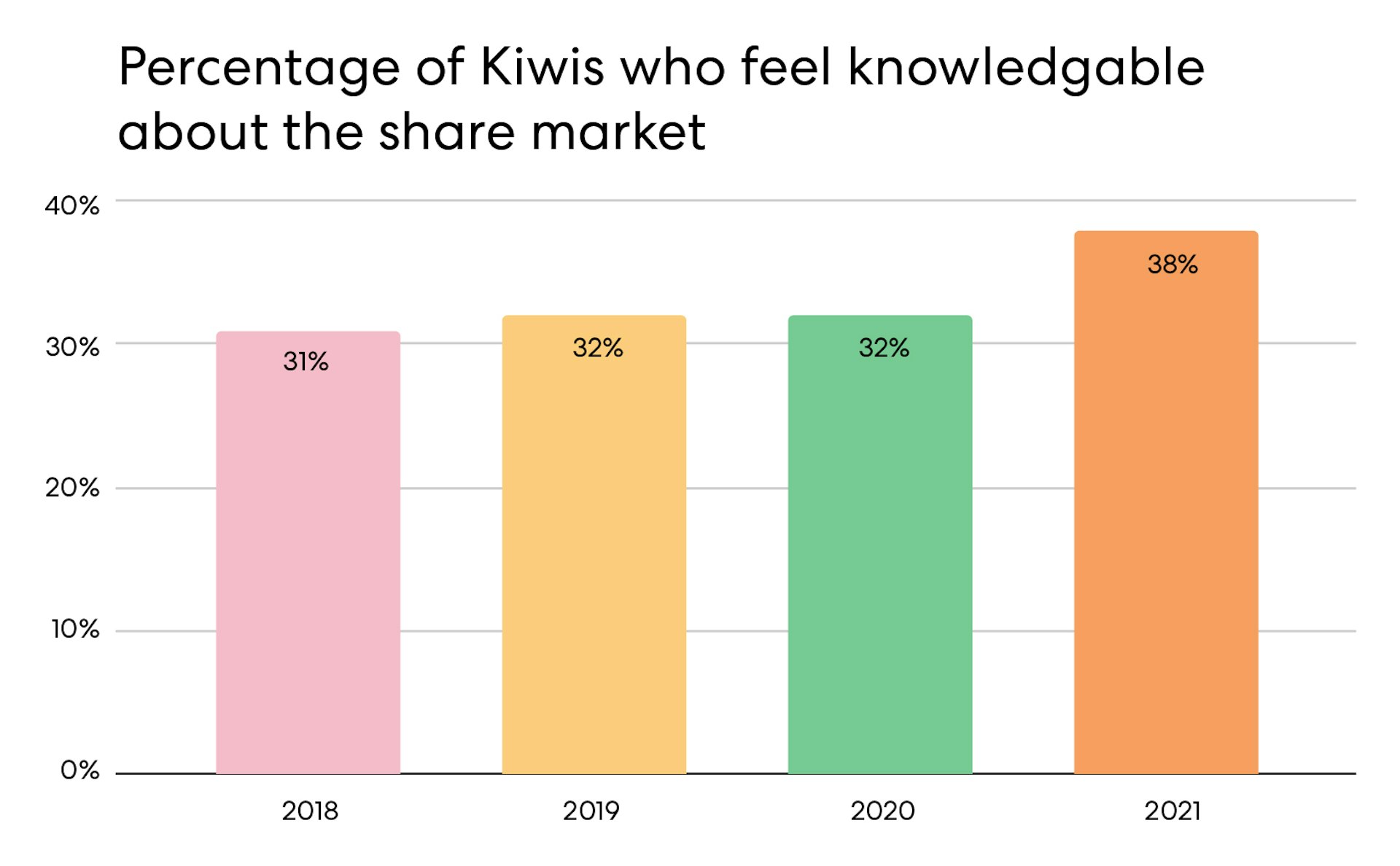 Bar graph showing percentage of Kiwis who feel knowledgeable about the share market rising from 31% in 2018 to 38% in 2021.