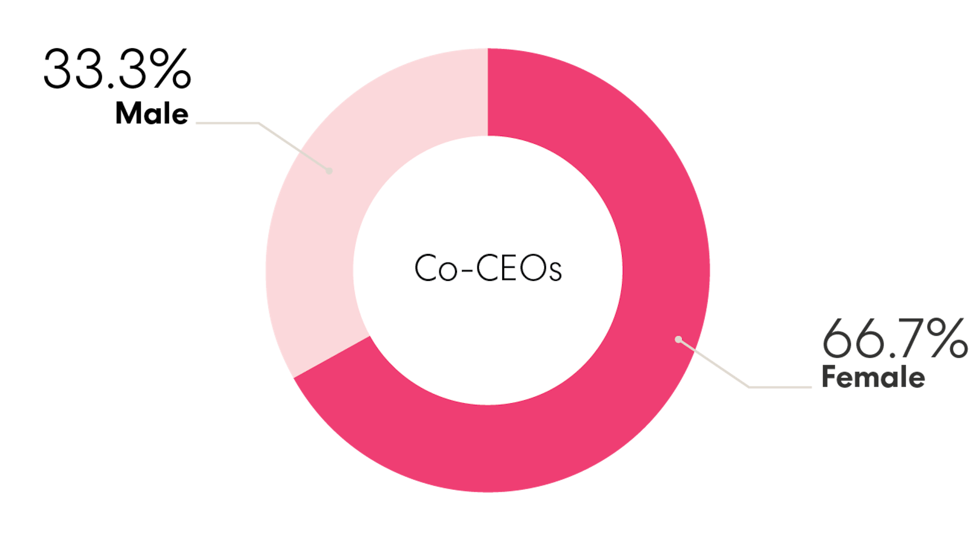 A pink pie chart showing the male/female split of Sharesies' three CEOs, 33.3% identify as male and 66.7% identify as female. 