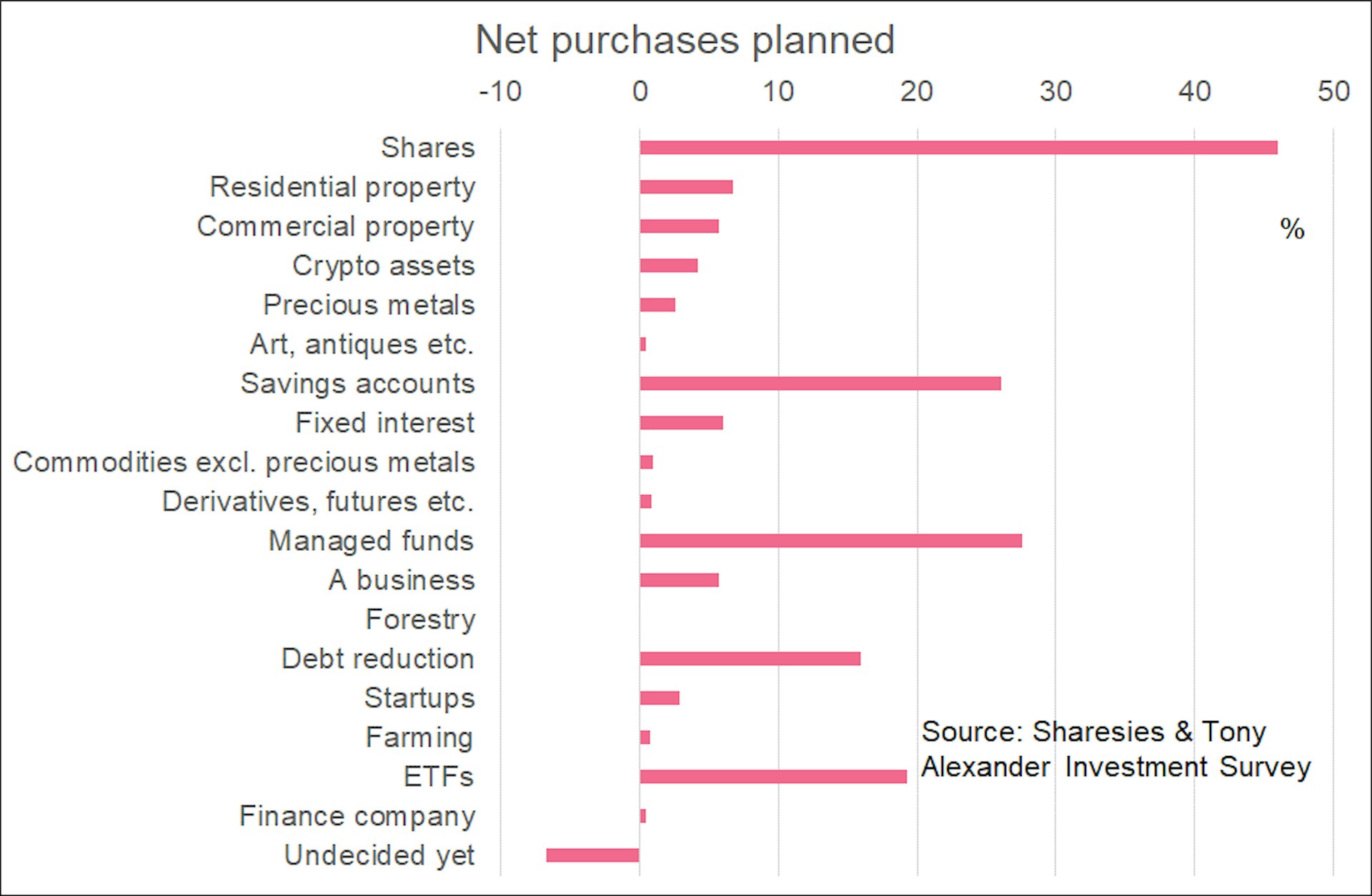 A vertical bar graph illustrates survey respondents' net purchases planned. It shows that the net intention to purchase shares vastly exceeds any other asset type.
