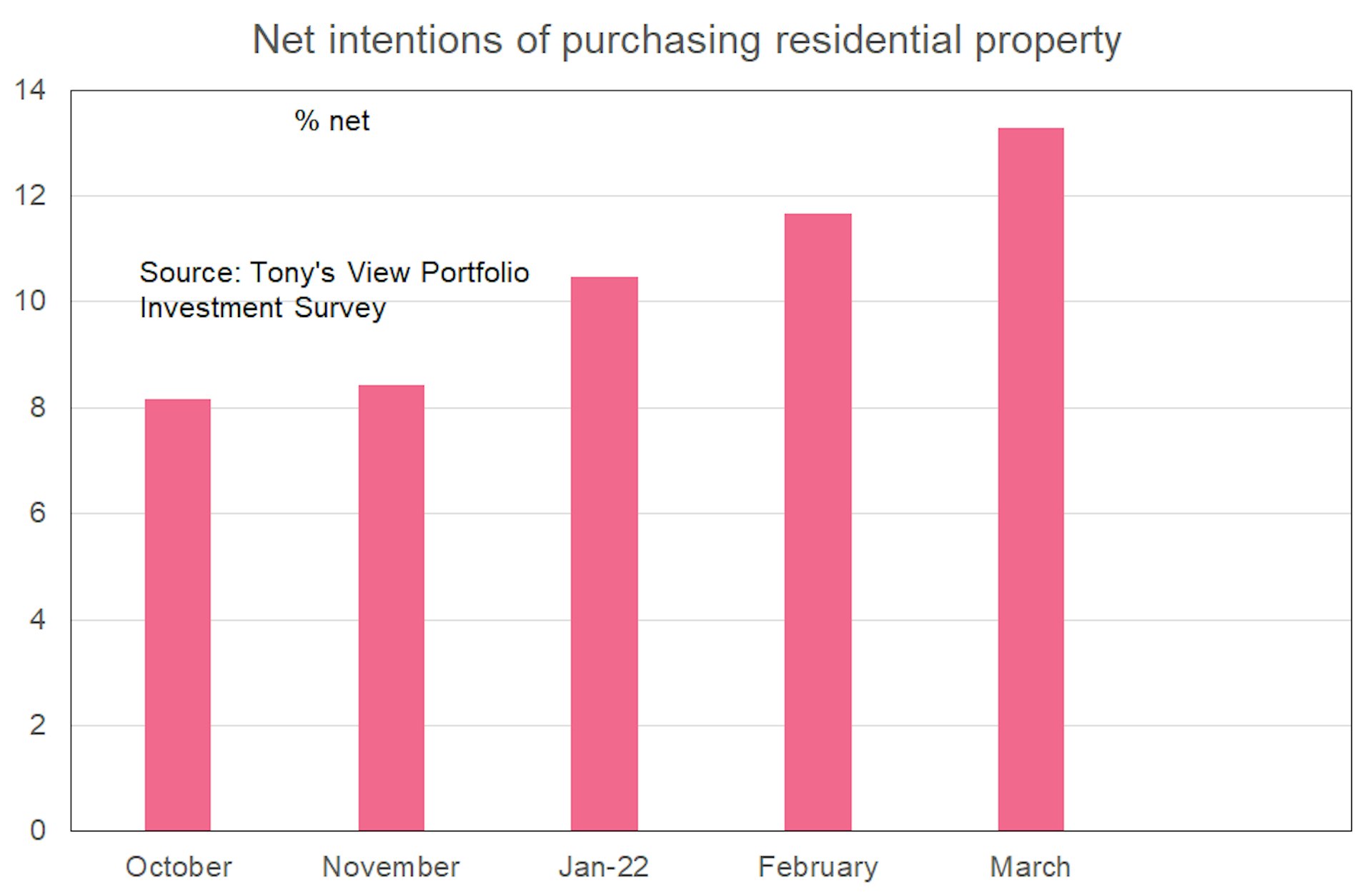 Bar graph showing net intentions of purchasing residential property growing steadily from 8% in October 2021, to 13% in March 2022.