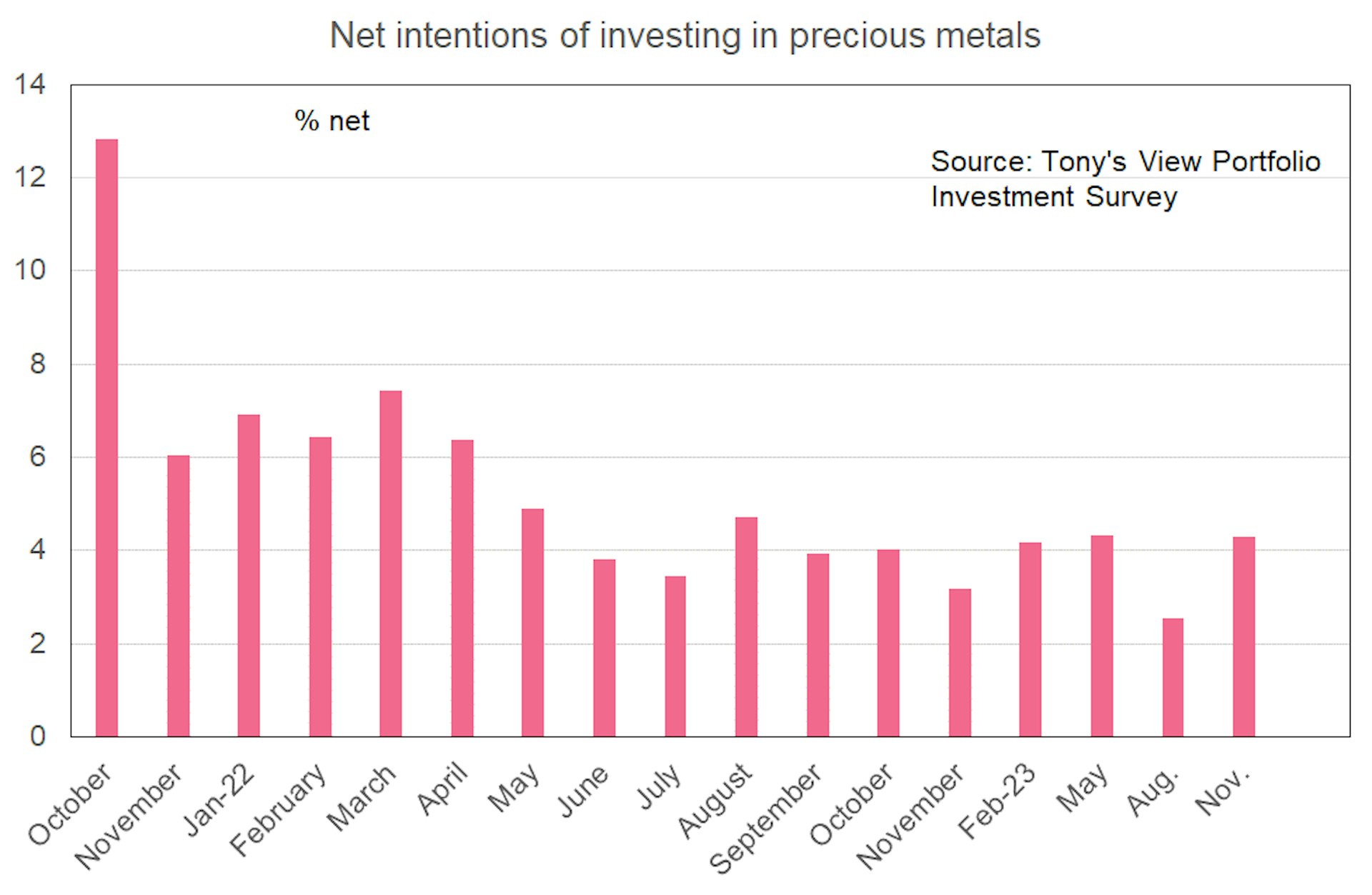 A bar graph illustrates survey respondents' intentions to invest in precious metals. From August to November, intentions have risen about 2%. 
