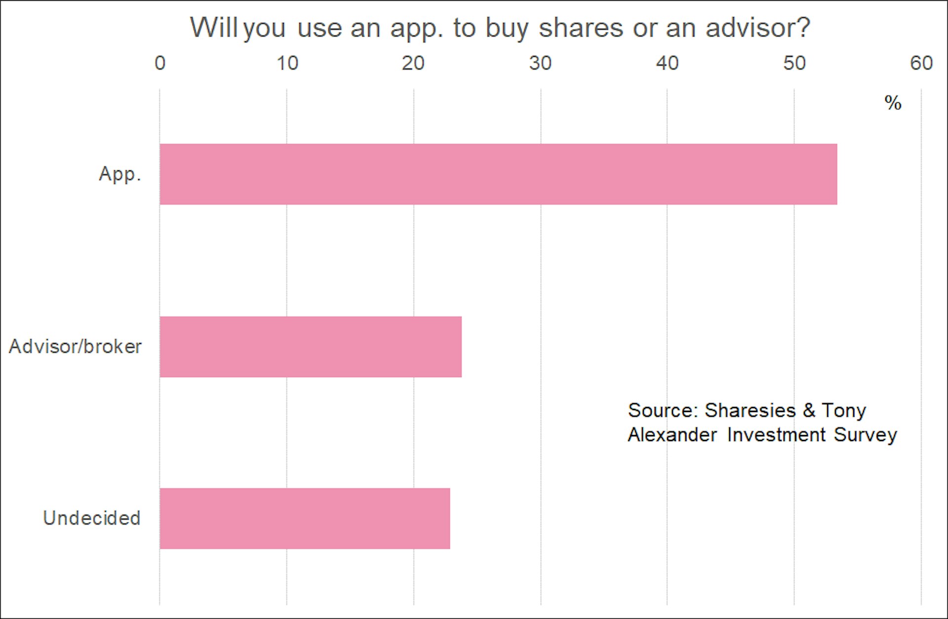 Bar graph showing that 53% of investors would buy shares through an app vs 24% who would use a broker.
