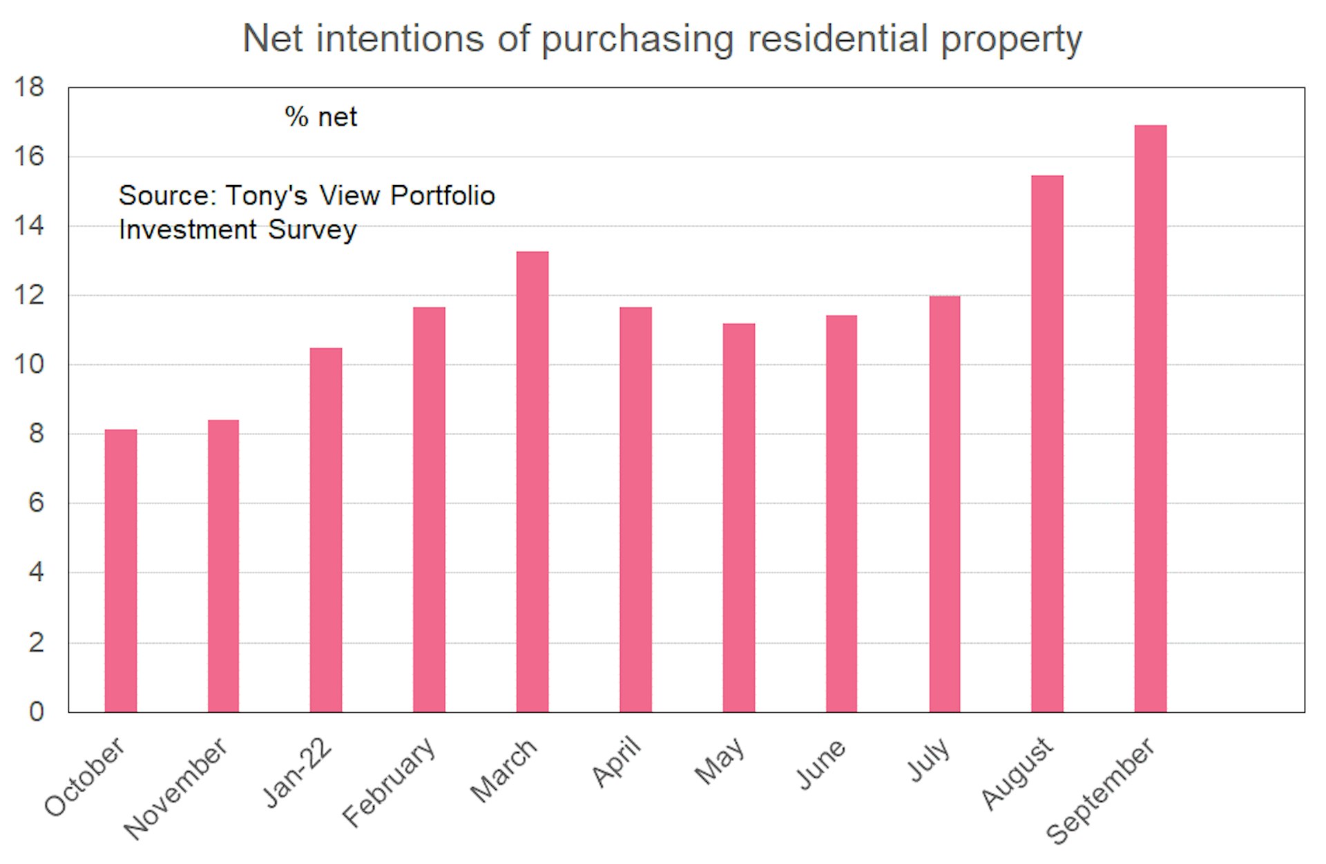 Bar graph showing net intentions of purchasing residential property rising to 32%, from 29% in August and 25% in July.  
