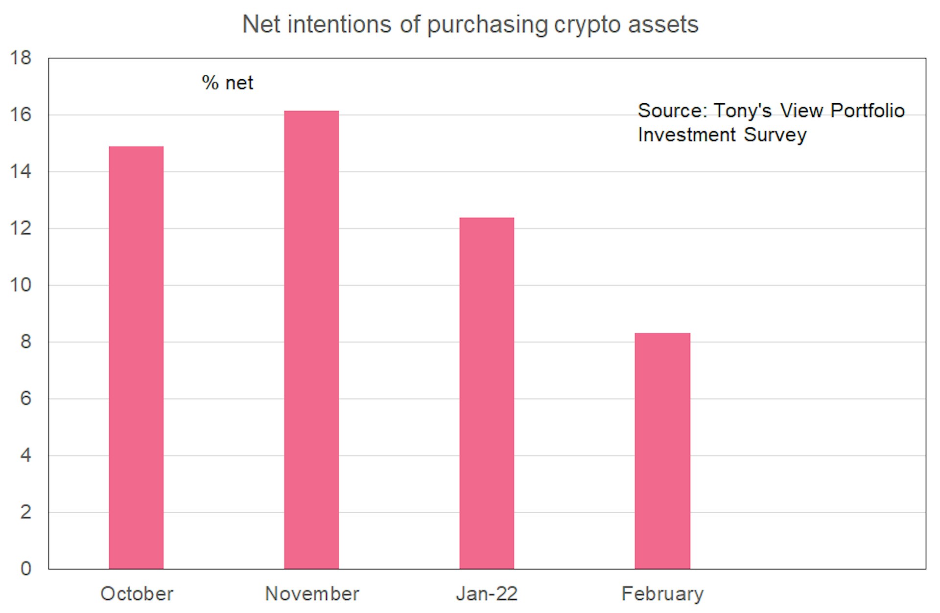 The intention to buy crypto continues to trend down.
