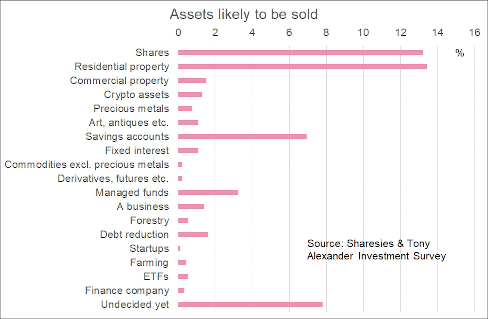 Bar graph showing the assets investors are likely to sell. Residential property is slightly higher than shares.