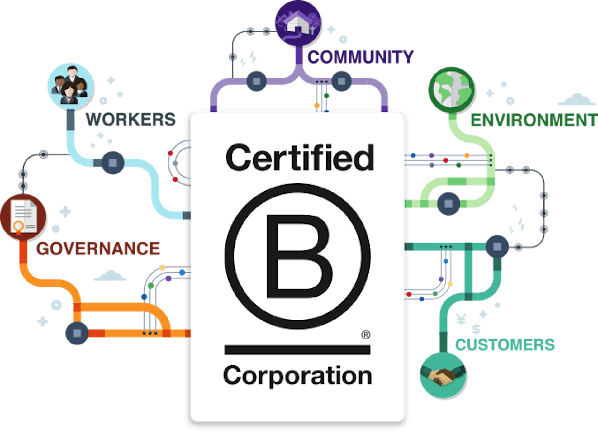 Illustration of the 5 facets of a business that get assessed under a B Corp certification: environment, customers, governance, workers, and community.