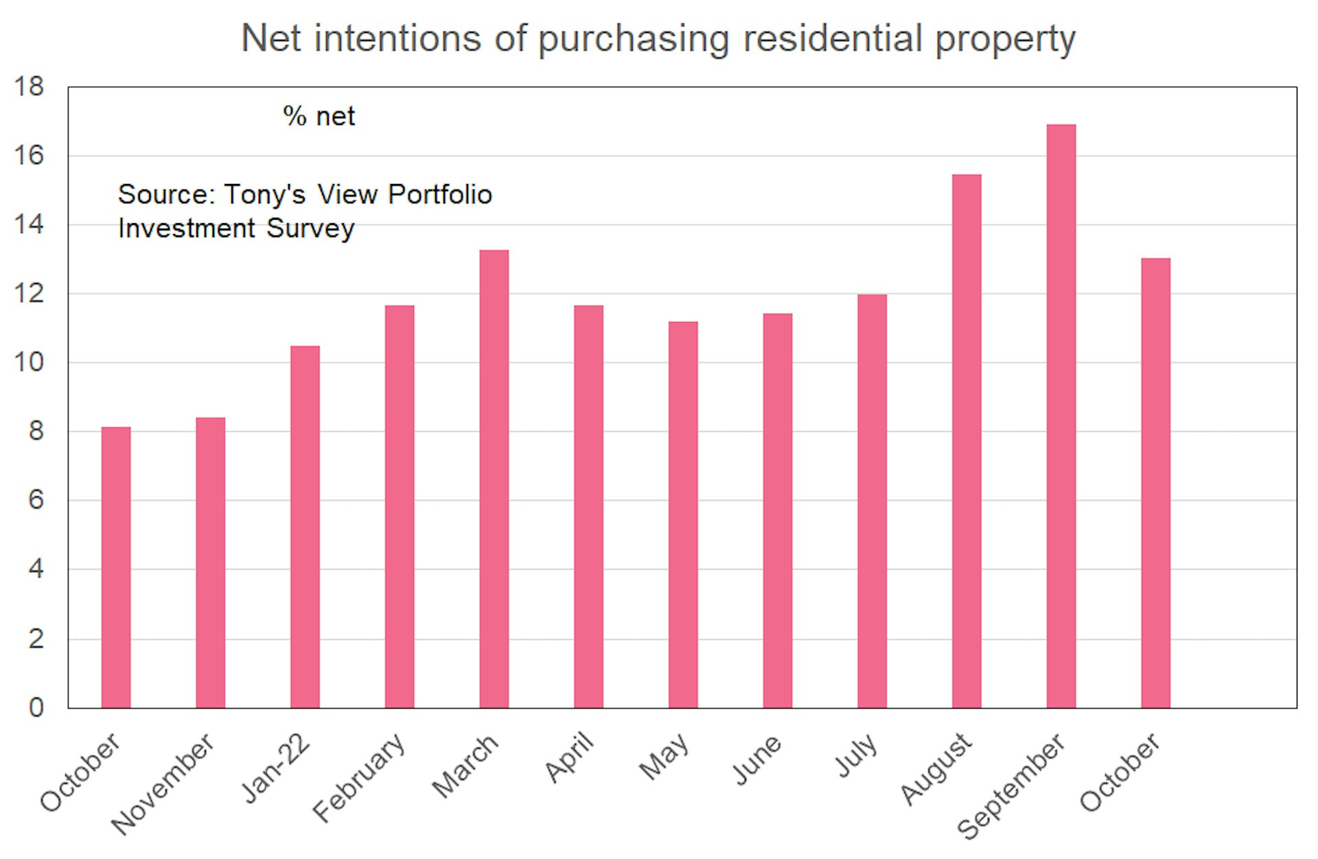 Bar graph showing net intentions of purchasing residential property falling sharply from 17% of respondents in September 2022 to 13% of respondents in October 2022.