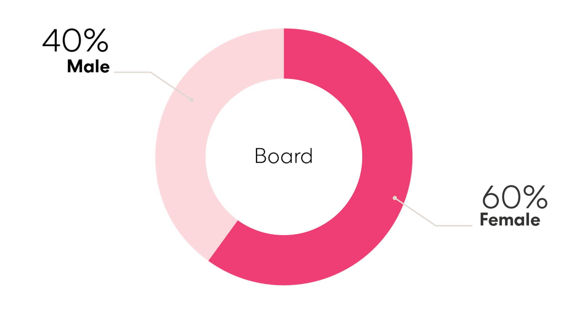 A pink pie chart showing the male/female split of Sharesies' Boardmembers, 40% identify as male and 60% identify as female. 