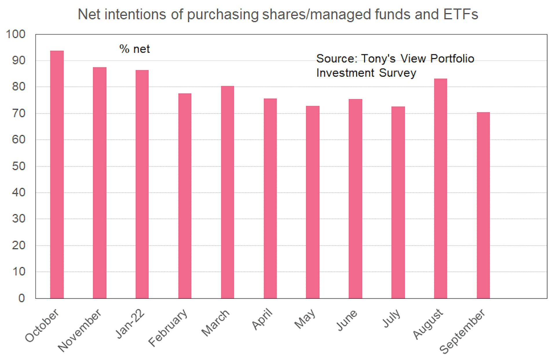 Bar graph showing net intentions of purchasing shares/managed funds and exchange-traded funds falling from a recent peak of 82% in August to 70% in September. 