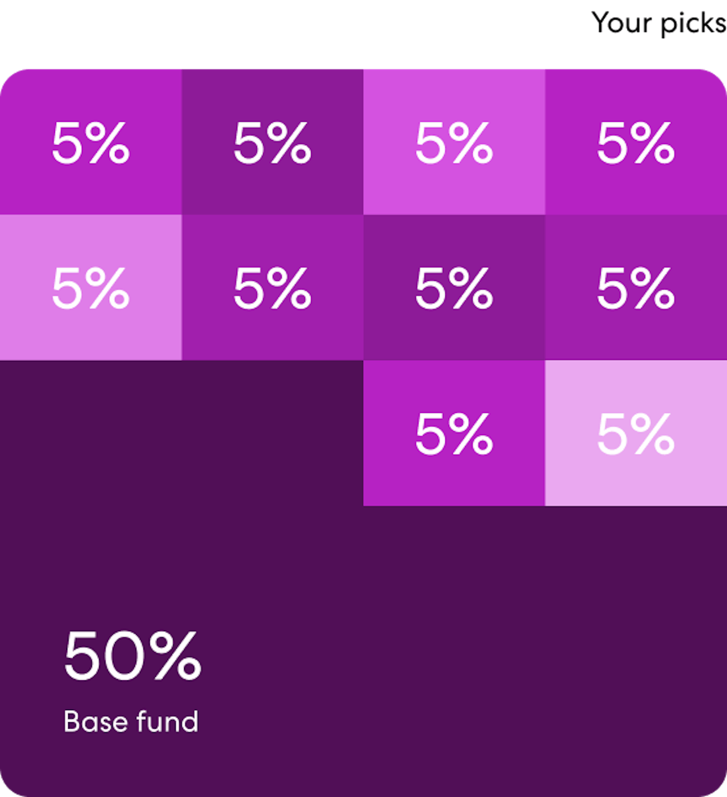 A square representing an investment plan is half dark purple with "50% Base fund" in the bottom left corner. The other half is made up of 10 smaller squares with "5%" on each, representing the amount allocated into self-select investments.