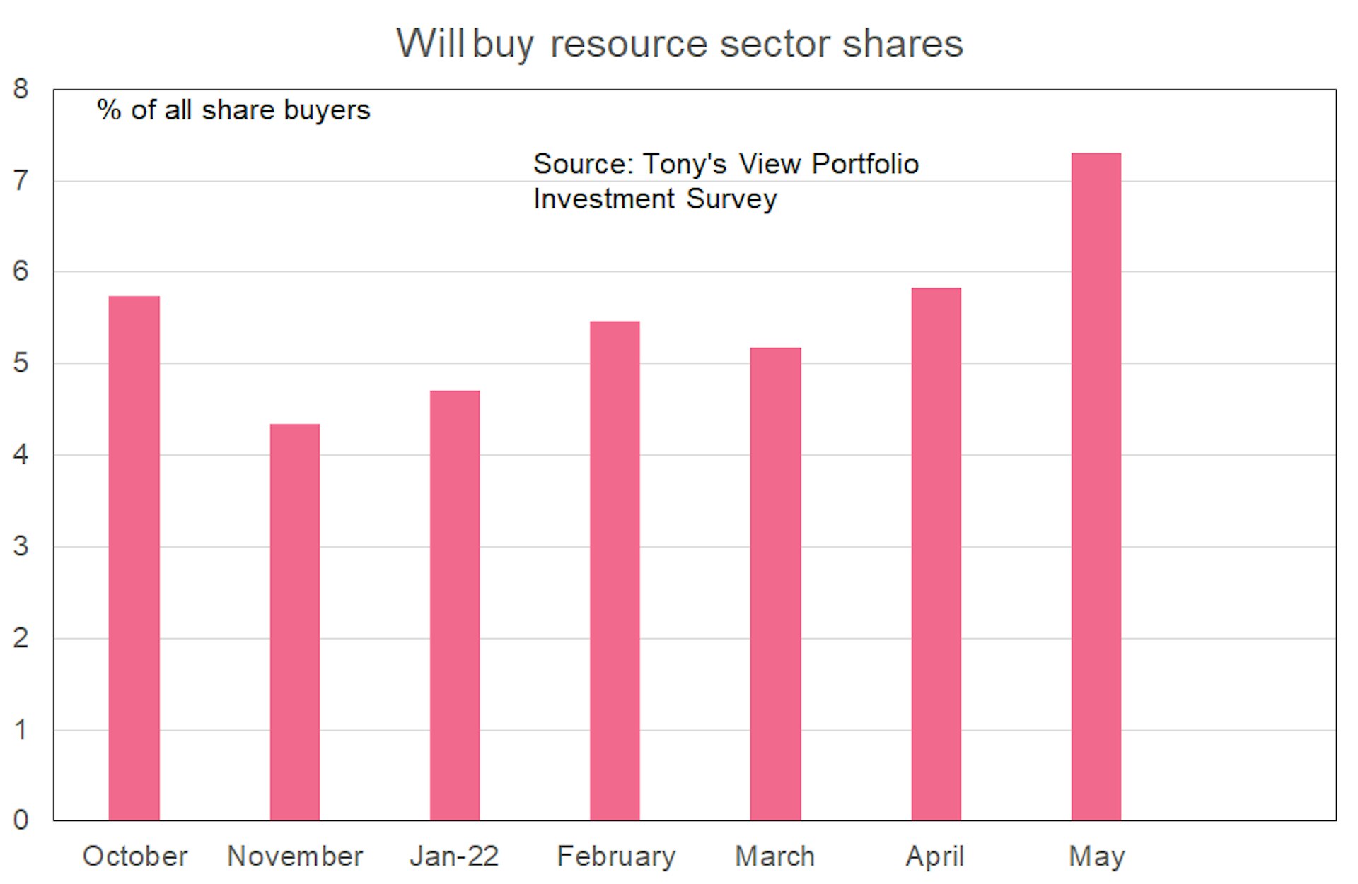 A pink bar graph showing the percentage of all share buyers that will buy resource sector shares. The percentage has risen consistently, from just over 4% in November 2021 to over 7% in May 2022. 