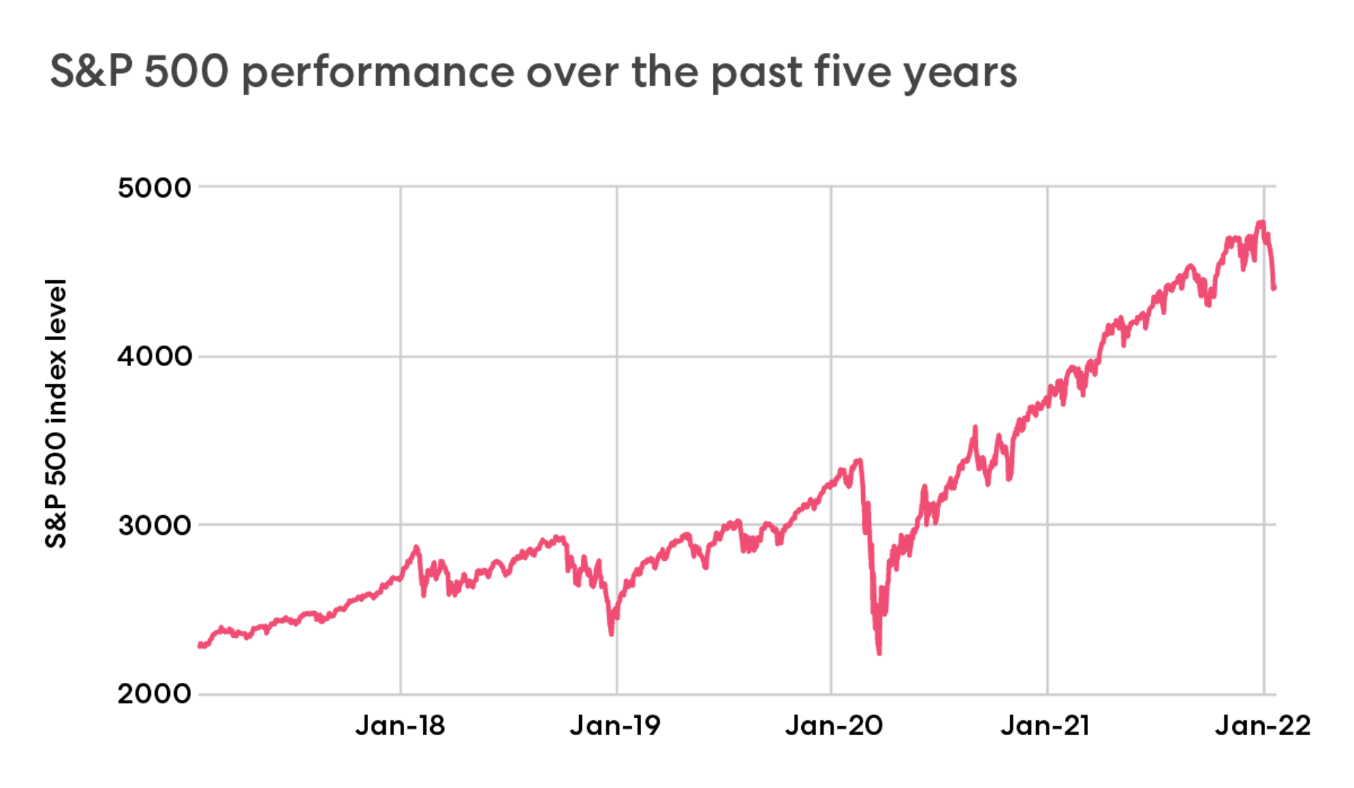Chart showing that over the past 5 years, the S&P 500 index level has nearly doubled.