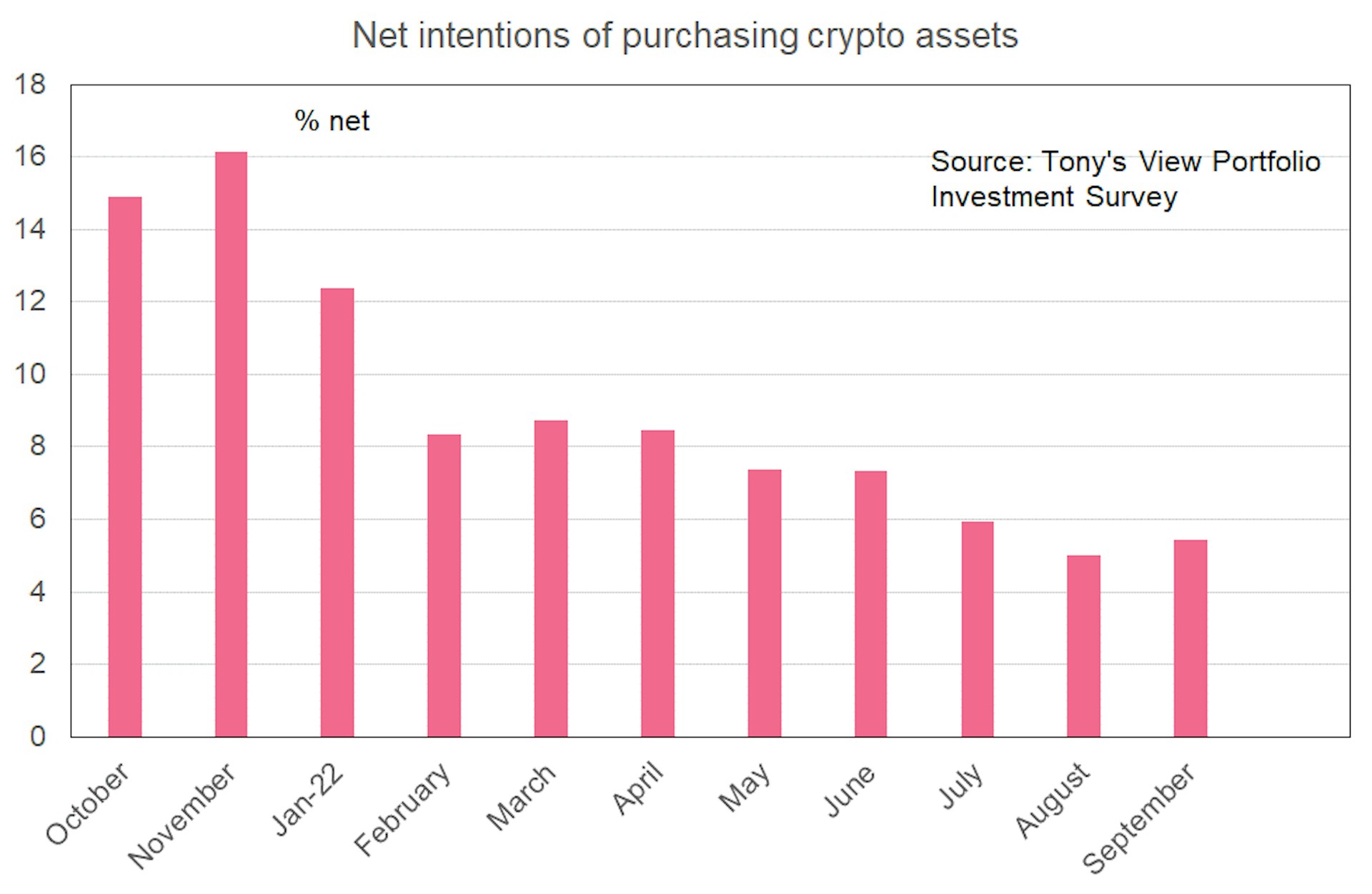 Bar graph showing net intentions of purchasing crypto assets creeping up — from 5% of net respondents in August to just under 6% in September. This is down from 16% in November 2021. 