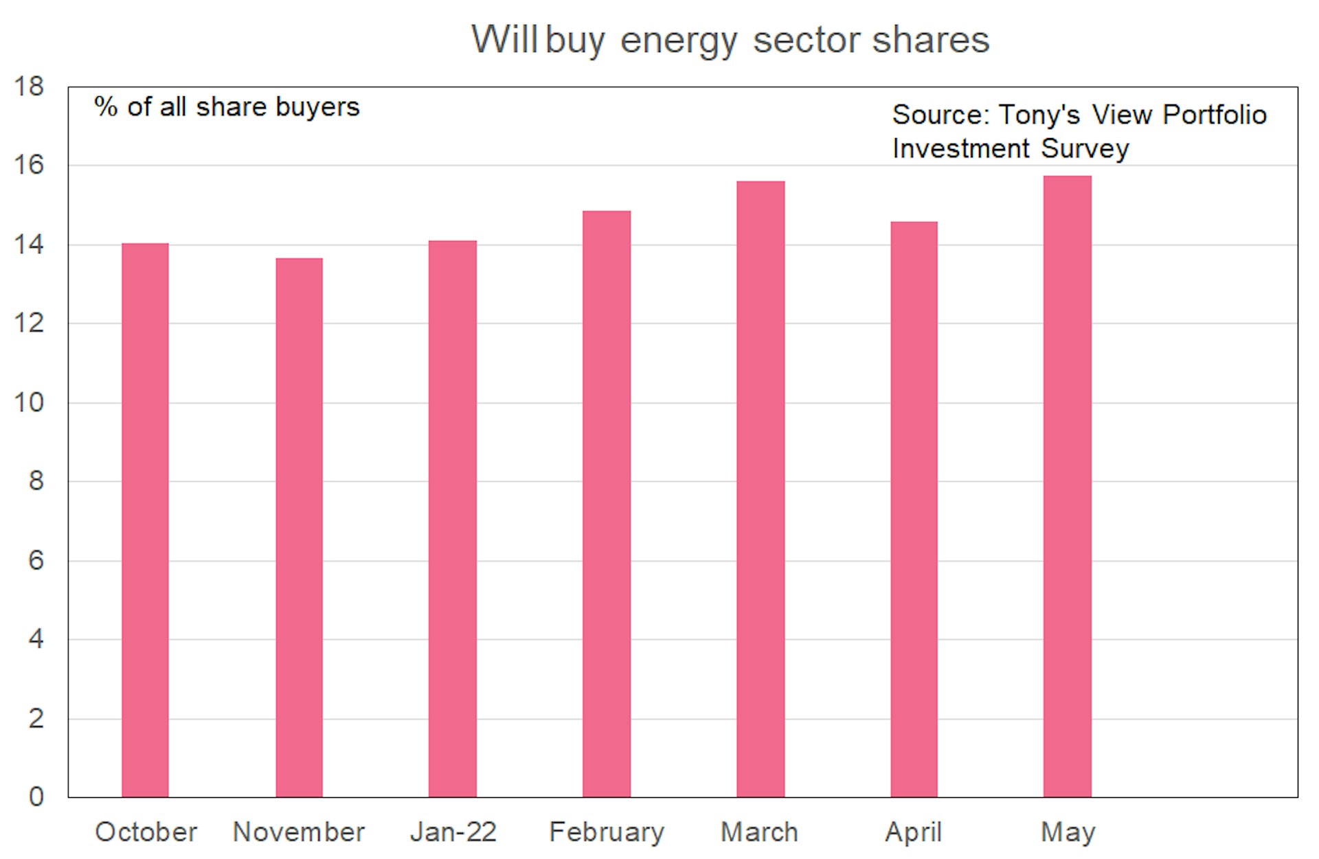 A pink bar graph showing the percentage of all share buyers that will buy energy sector shares. The percentage has risen steadily, from 14% in October 2021 to just under 16% in May 2022. 