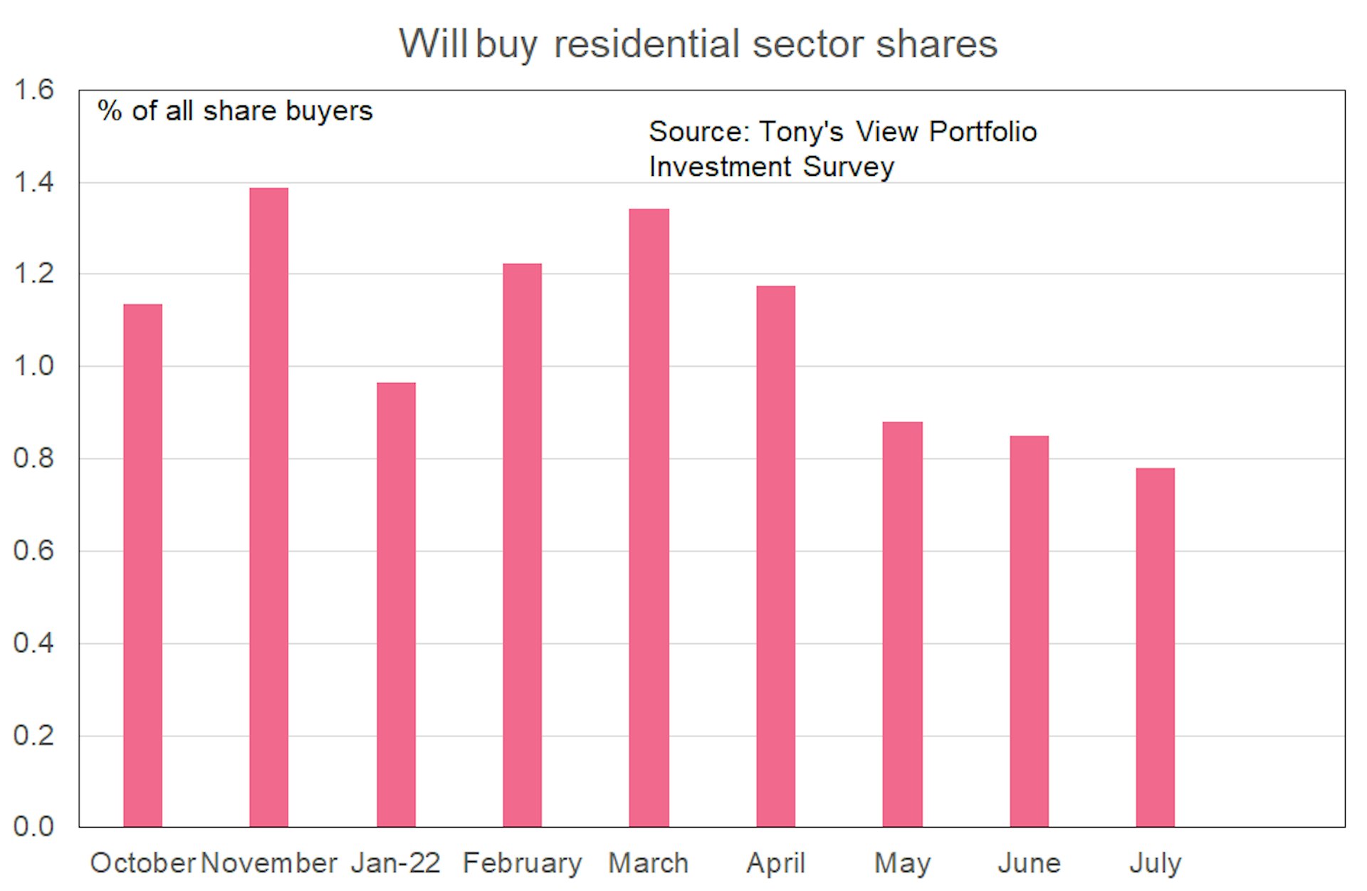 Bar graph showing intention to buy residential sector shares falling from a recent peak of 1.35% of all share buyers in March 2022, to just under 0.8% of all share buyers. 