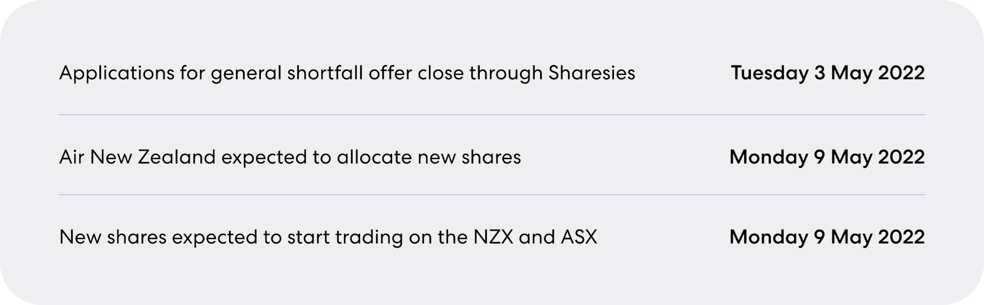Applications for general shortfall offer close through Sharesies on Tuesday 3 May 2022. Air New Zealand expected to allocate new shares on Monday 9 May 2022. New shares expected to start trading on the NZX and ASX on Monday 9 May 2022.