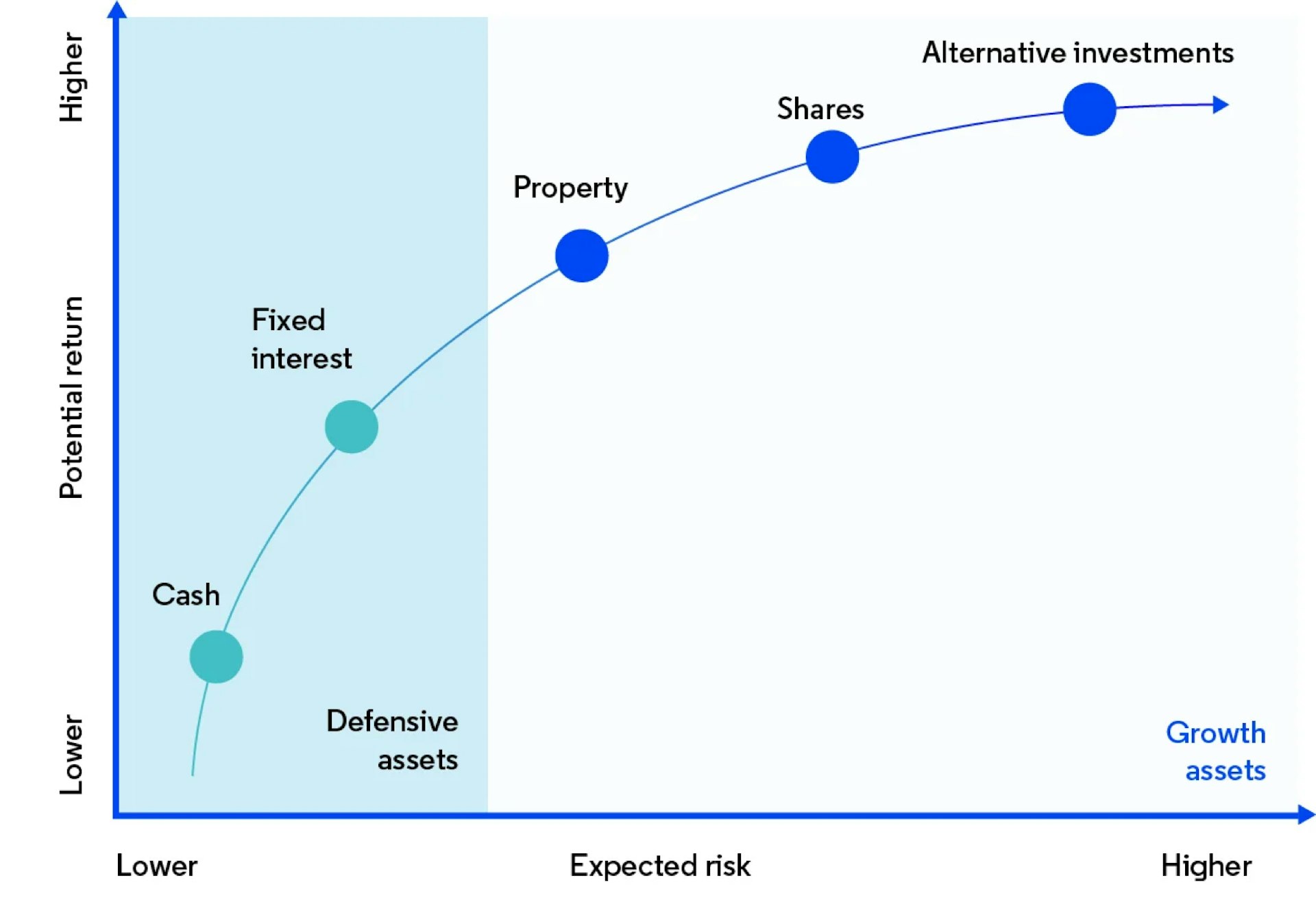Graph showing potential return and expected risk for different investments