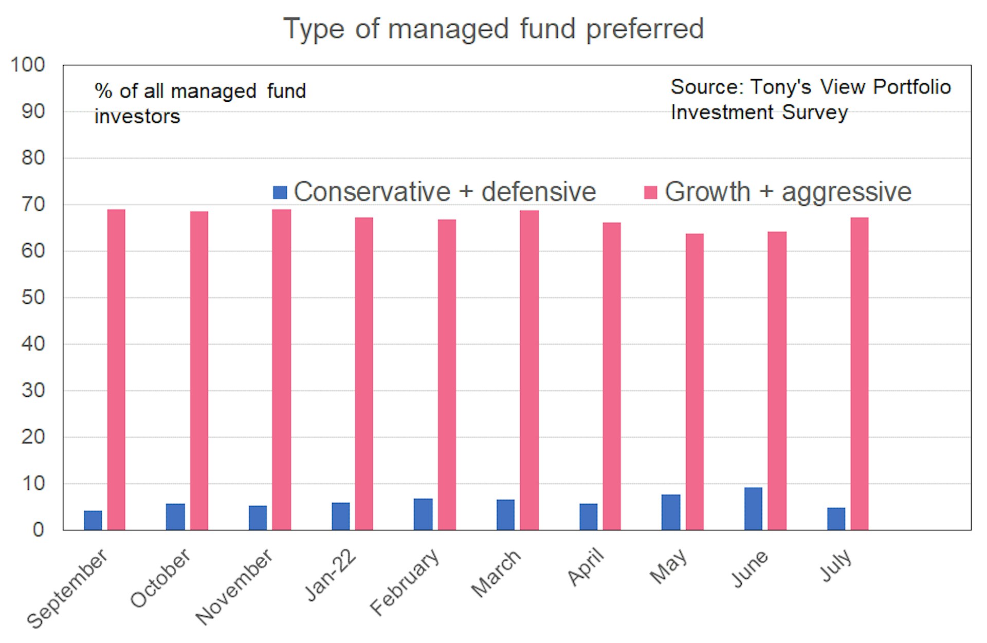 Bar graph showing the preference toward growth and aggressive managed funds rising from 62% in May 2022 to 68% in July 2022, while preference toward conservative and defensive managed funds decreasing from 9% in June 2022 to 5% in July 2022. 