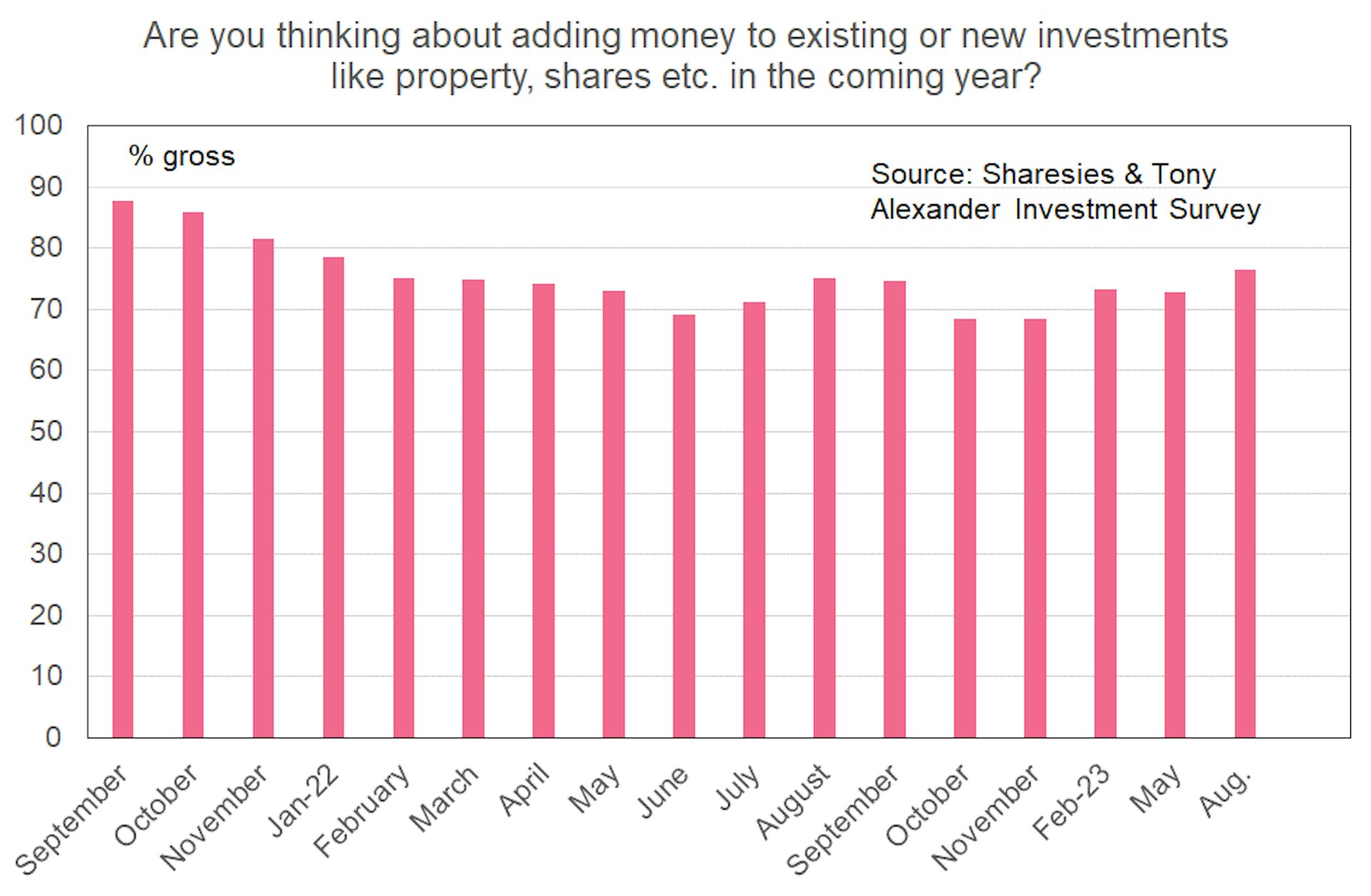 A bar graph illustrates survey respondents' intentions to put money into existing and new investments. The last four months show a slight upward trend. 
