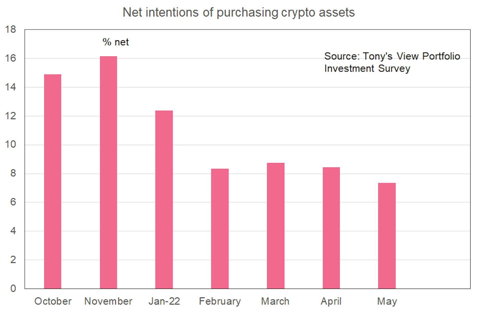 A pink bar graph showing net intentions of purchasing crypto assets falling from a peak of 16% in November 2021, to a low of just under 8% in May 2022.