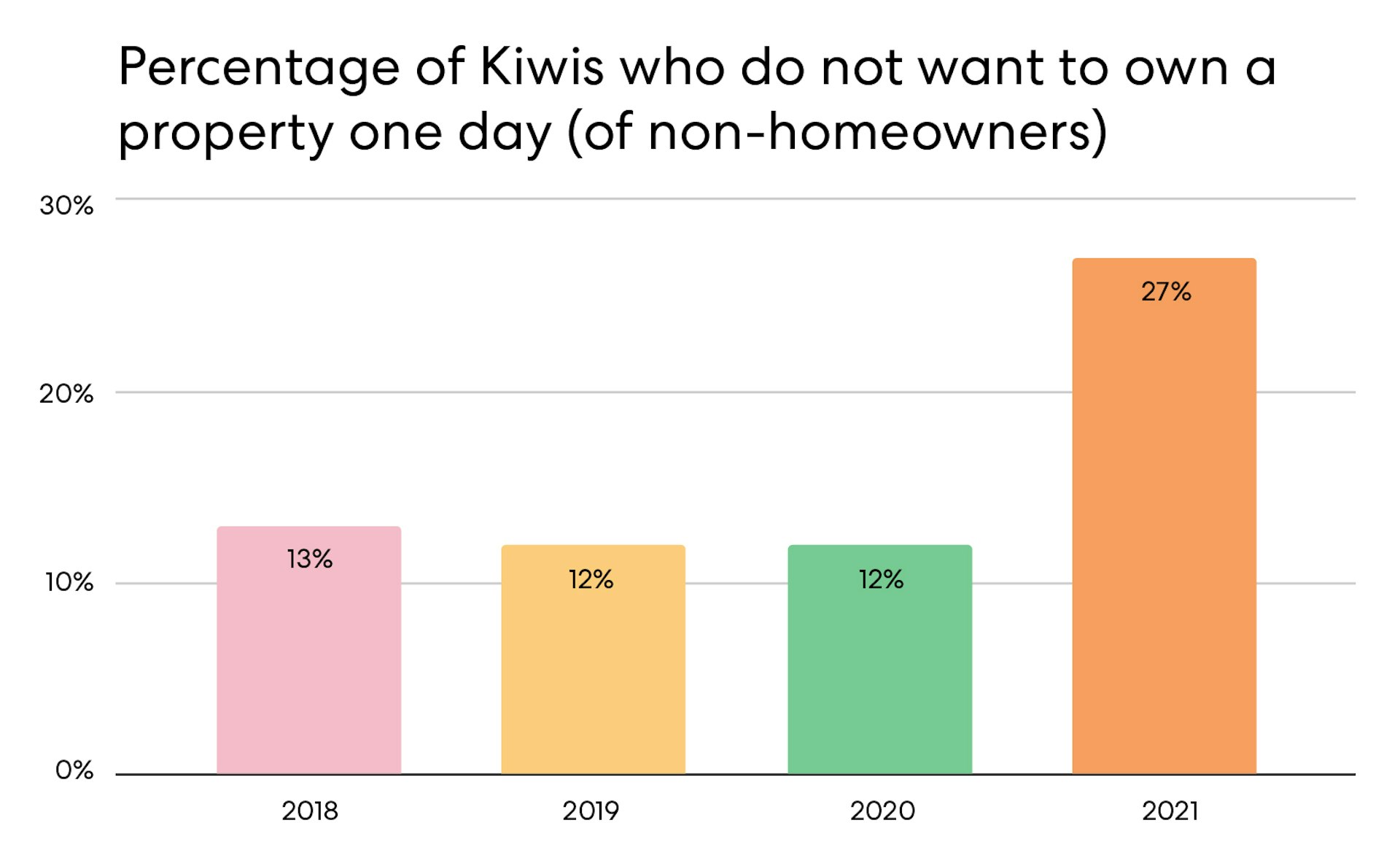 Bar graph showing percentage of Kiwis who do not want to own a property rising from 13% in 2018 to 27% in 2021.