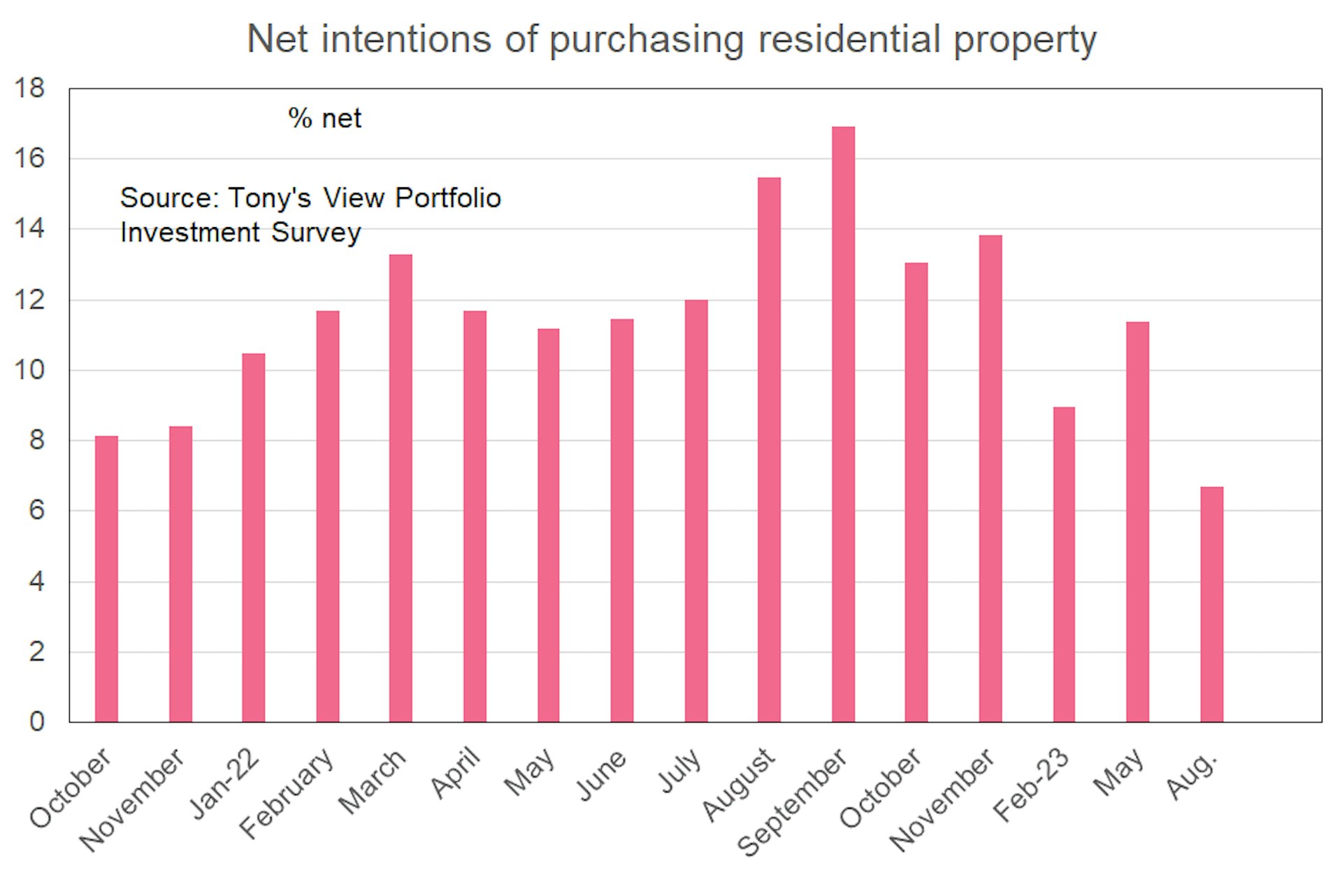 A bar graph illustrates survey respondents' intention to buy residential property. We see there was an increase from Feb 2023 to May 2023, which then dropped below Feb's result in August. 