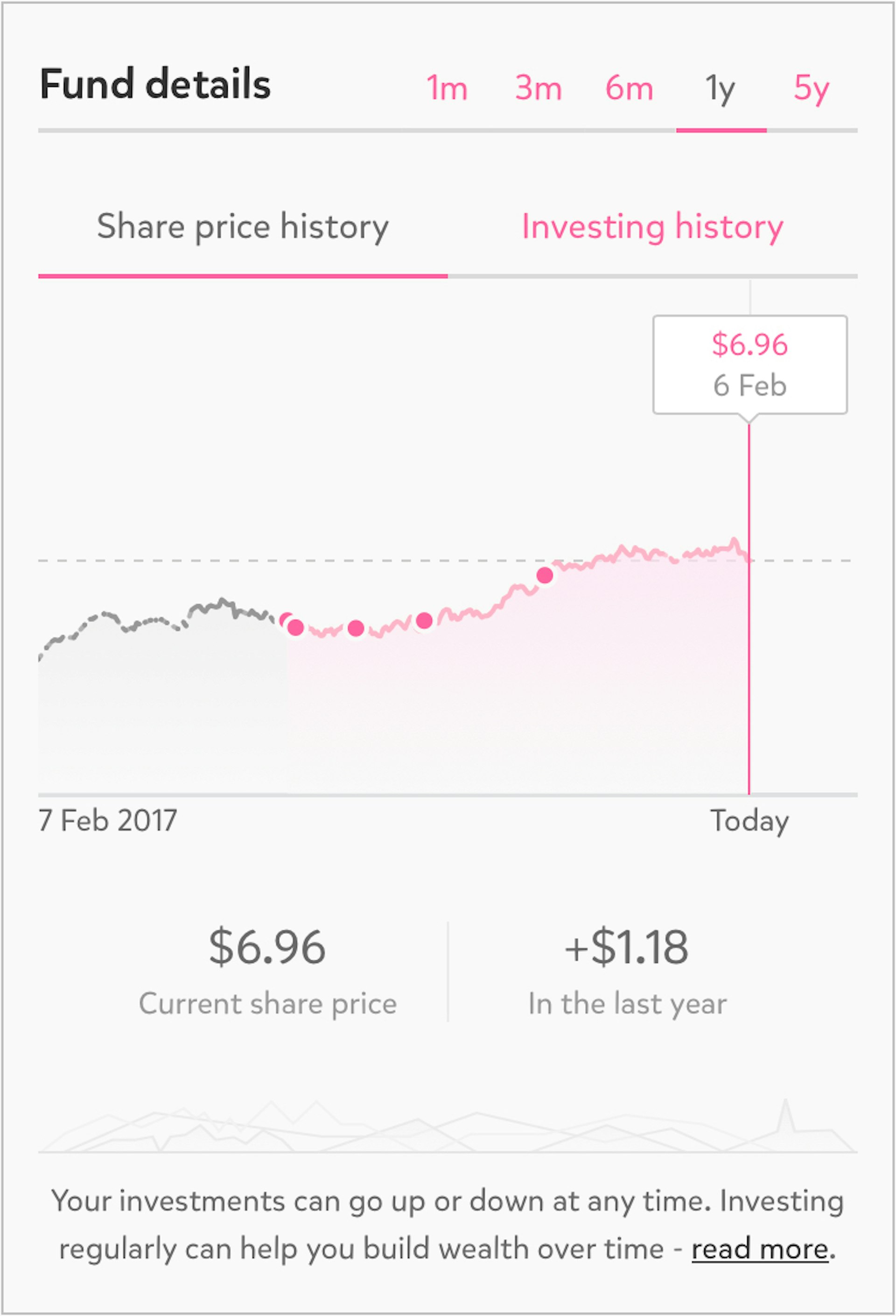 Screenshot of a Sharesies portfolio showing prices moving over time.