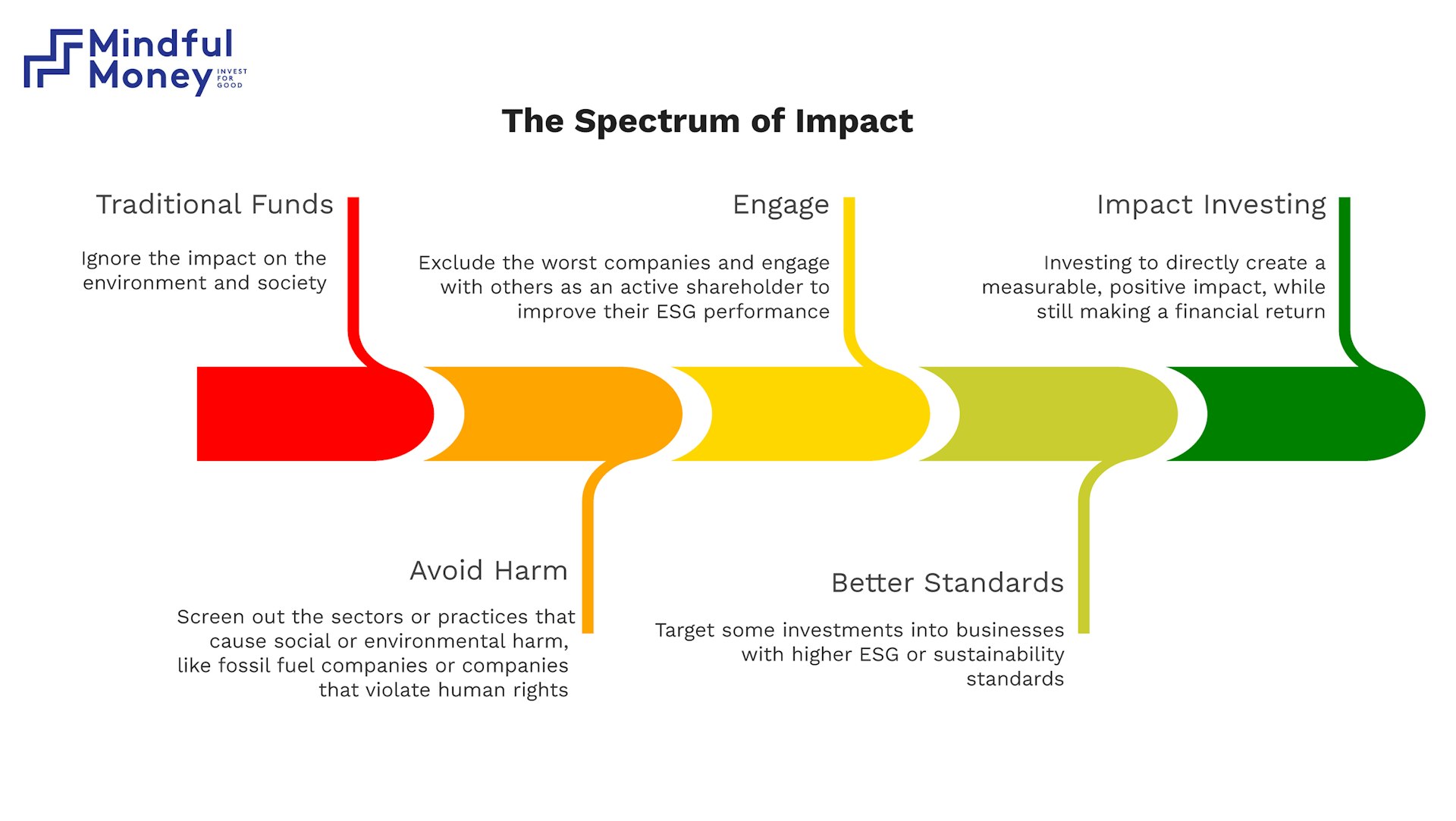The spectrum of impact spans five phases from 'traditional funds' to 'impact investing'. 'Traditional funds' ignore the impact on the environment and society. 'Avoid harm' — screens out the sectors or practices that cause societal or environmental harm, like fossil fuel companies or companies that violate human rights. 'Engage' — exclude the worst companies and engage with others as an active shareholder to improve their ESG performance. 'Better standards' — target some investments into businesses with higher ESG or sustainability standards. 'Impact investing' — investing to directly create a measurable, positive impact while still making a financial return.