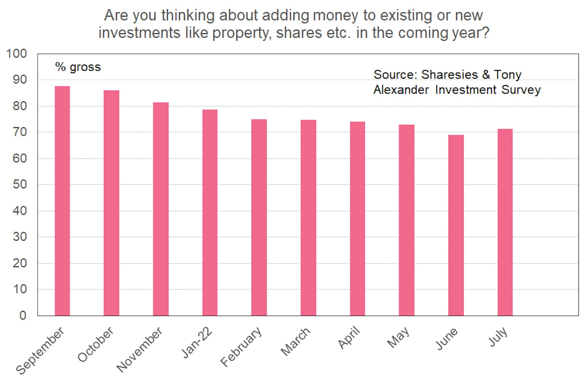 A bar graph showing response to 'are you thinking about adding money to existing or new investments like property, shares etc. in the coming year'? Responses fall from 88% saying 'yes' in September 2021 to 69% in June 2022, before rising to 71% in July 2022. 