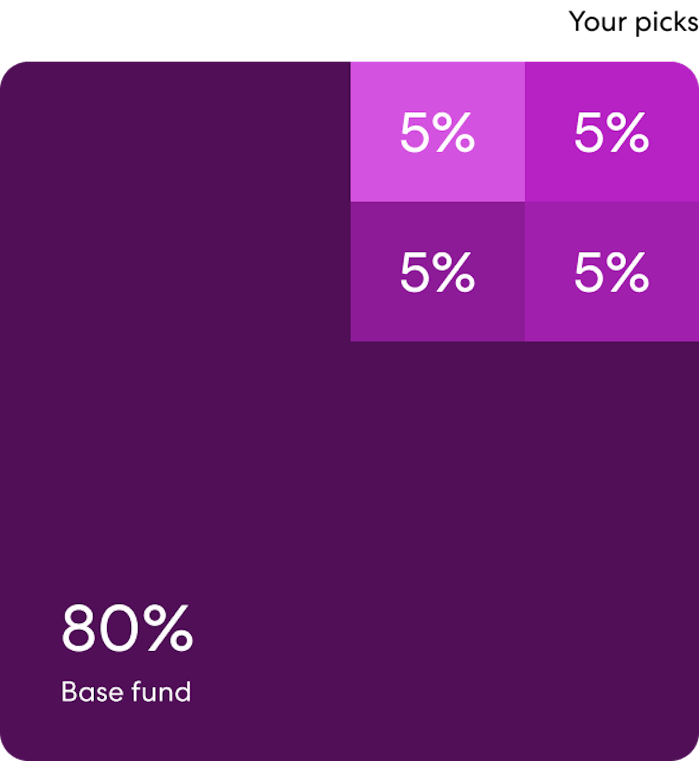 A square representing an investment plan is mostly dark purple with "80% Base fund" in the bottom left corner. The remaining part is made up of 4 smaller squares with "5%" on each, representing the amount allocated into self-select investments.