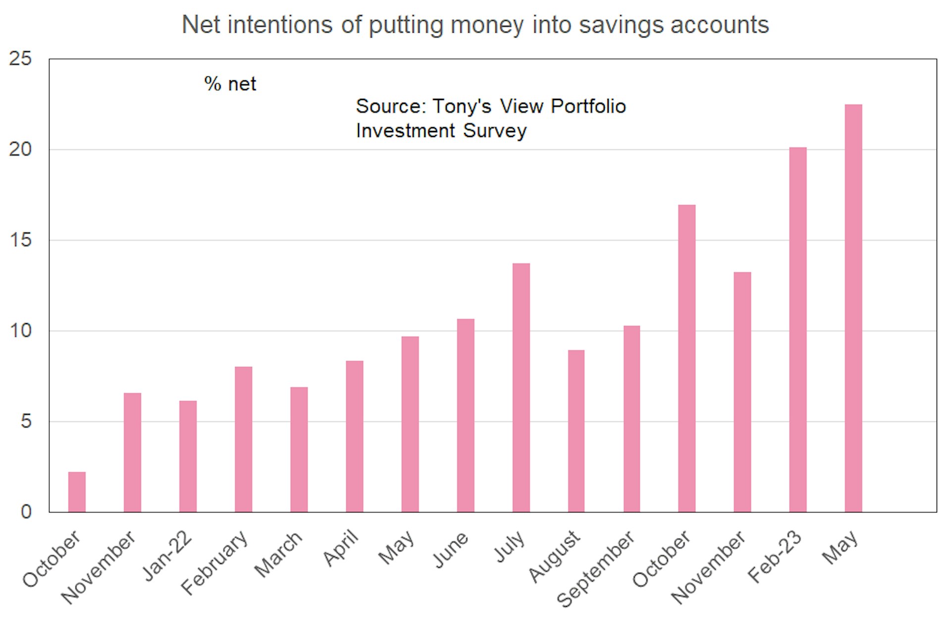 Bar graph showing investors' intention of putting money into a savings account. Intentions grew from 20% in Feb to 23% in May. 