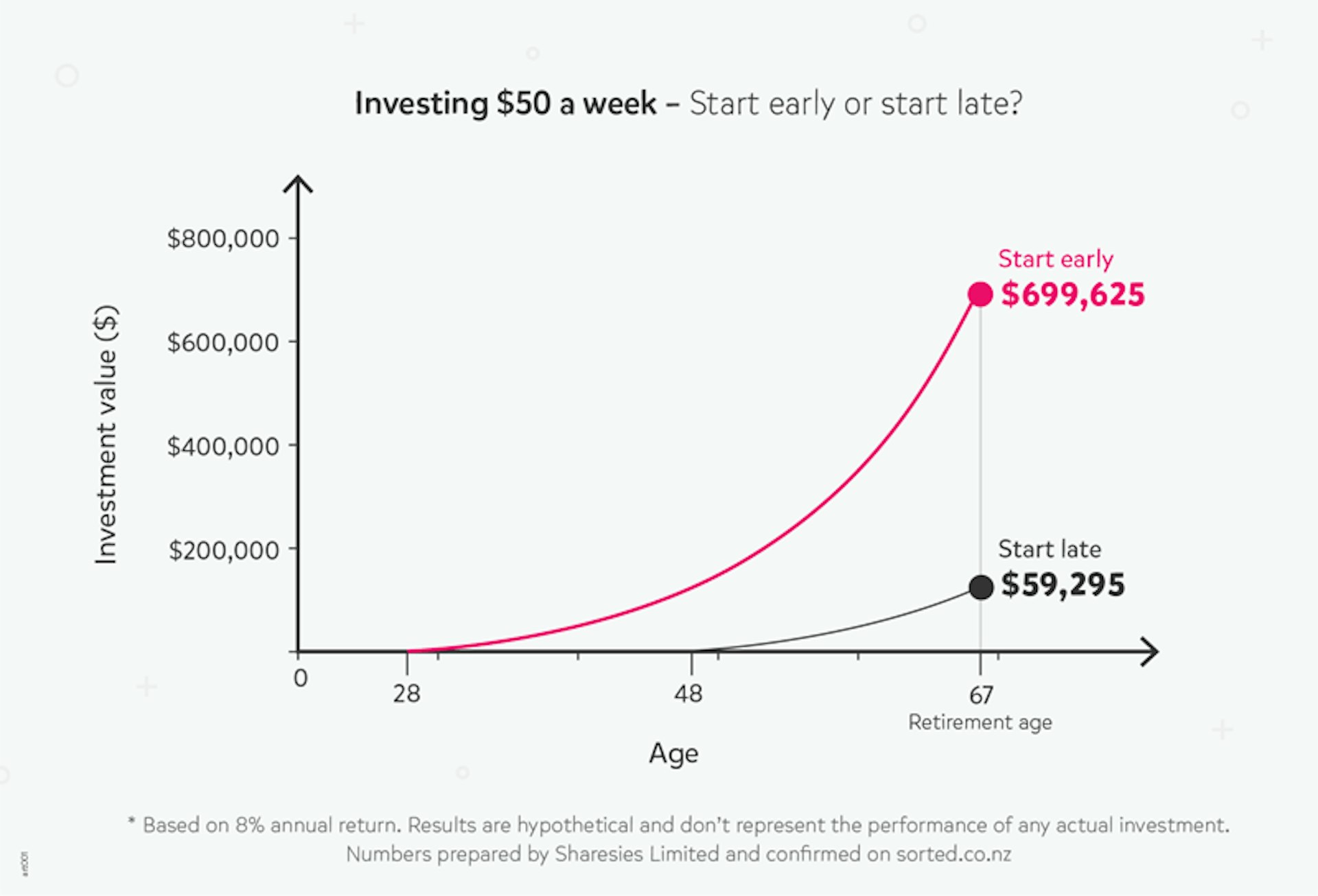 Hypothetical chart that shows the difference between investing $50 a week starting at 28 vs starting at 50. The 'start early' value is $699,625 at retirement age whereas the 'start late' line is $59,295.