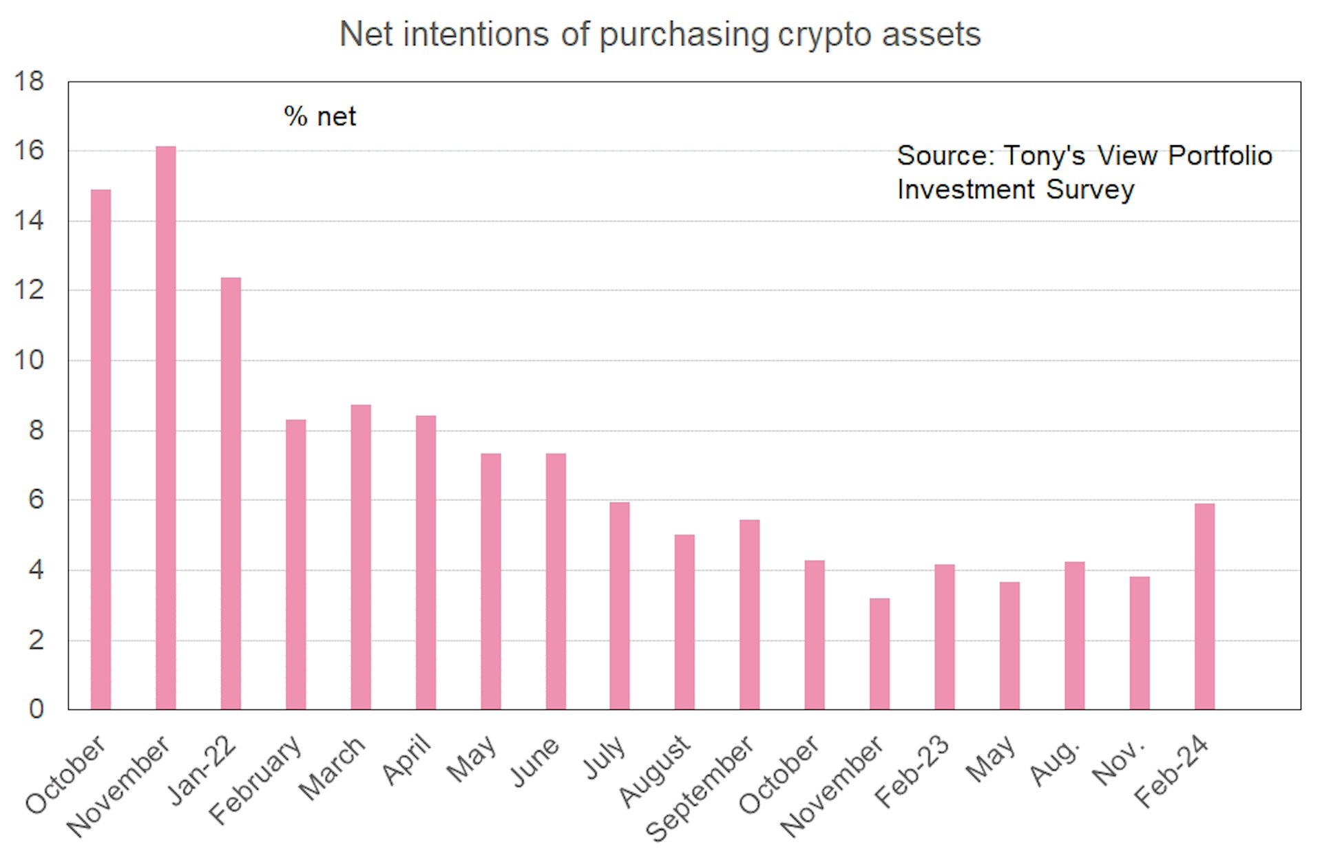 A bar graph shows there has been an uptick in survey respondents' intentions to invest in crypto assets. Intention sits at the highest level it's been in the last year and a half. 